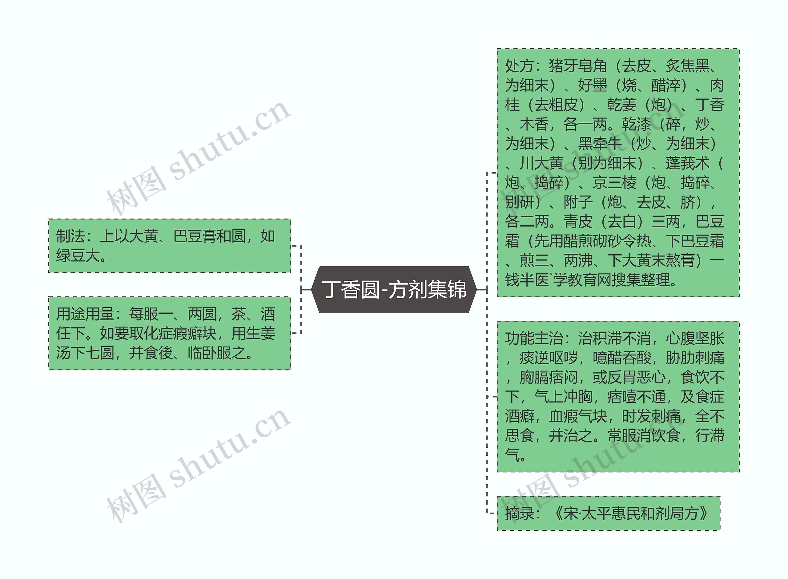 丁香圆-方剂集锦思维导图