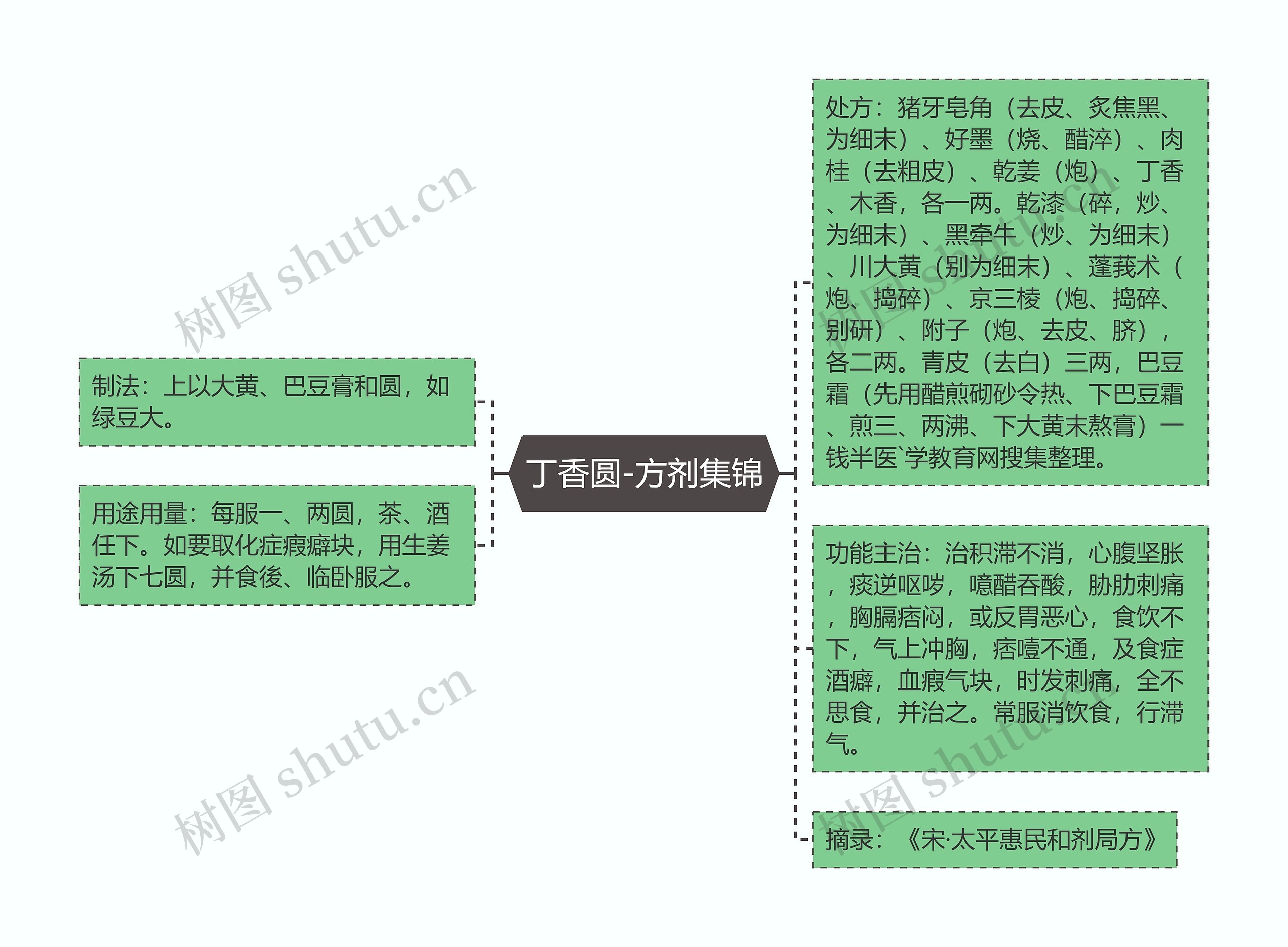 丁香圆-方剂集锦思维导图高清图 丁香圆-方剂集锦思维导图