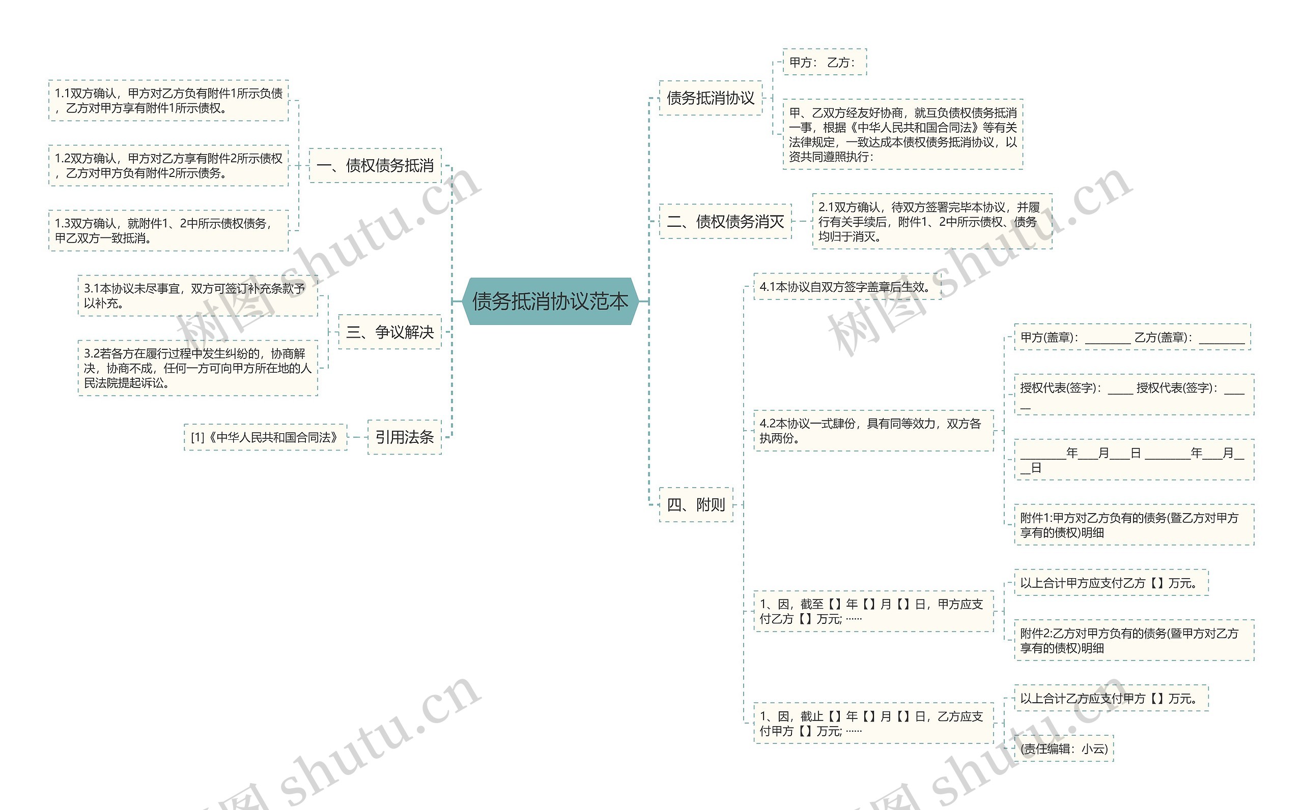 债务抵消协议范本思维导图