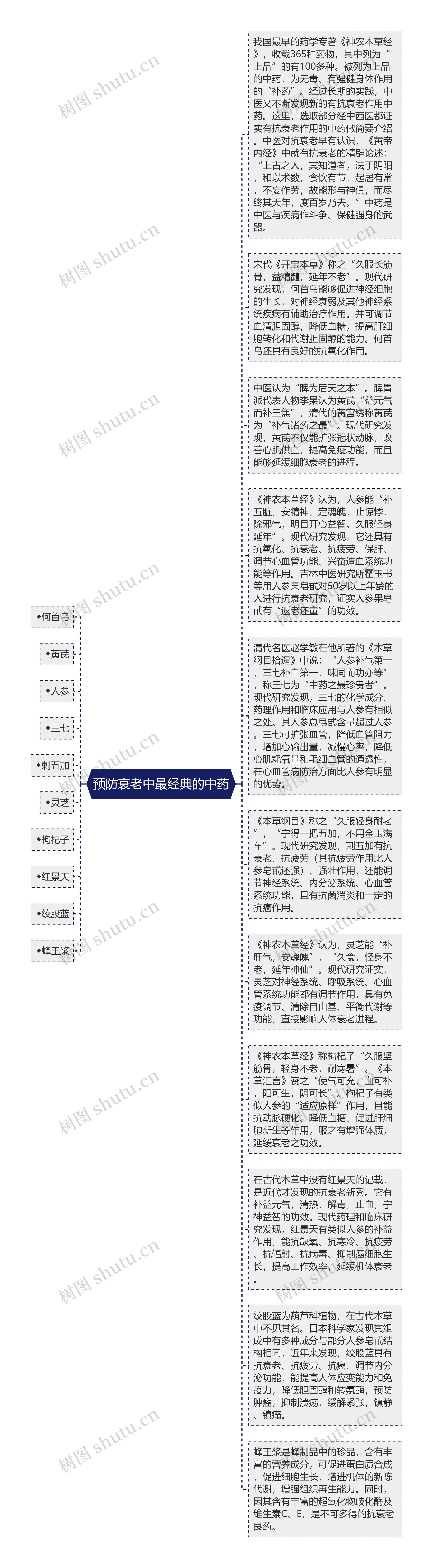 预防衰老中最经典的中药思维导图