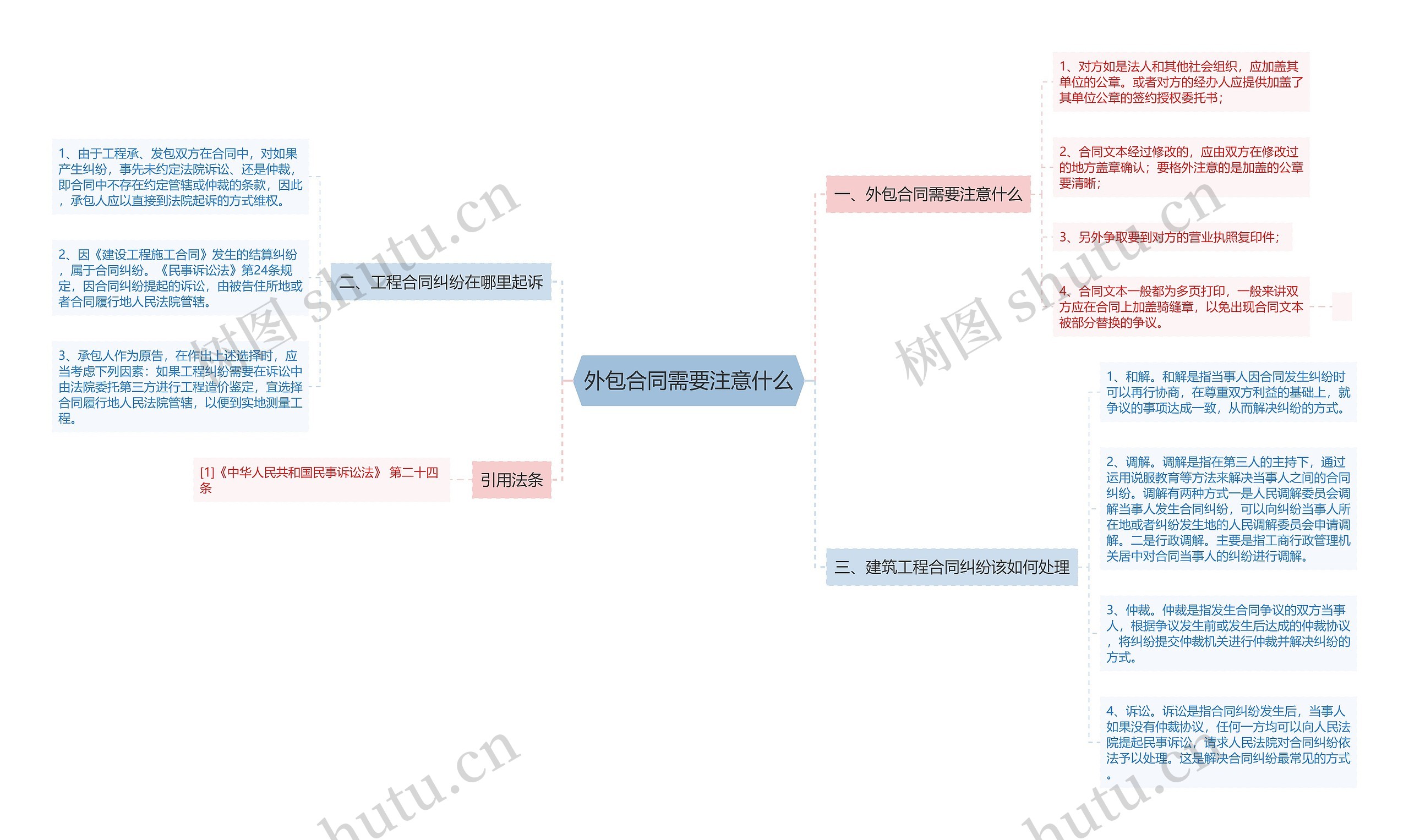 外包合同需要注意什么思维导图