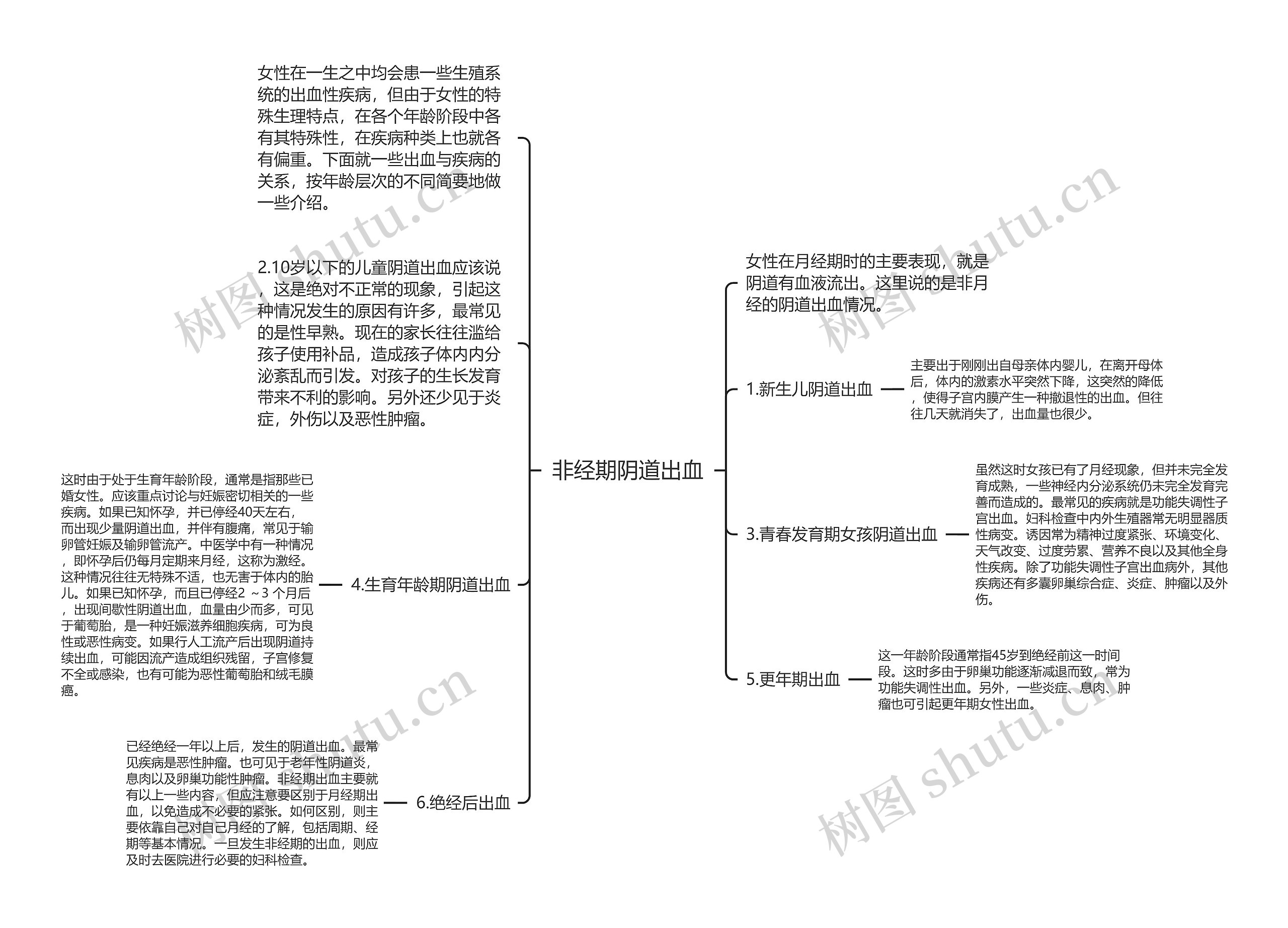 非经期阴道出血思维导图