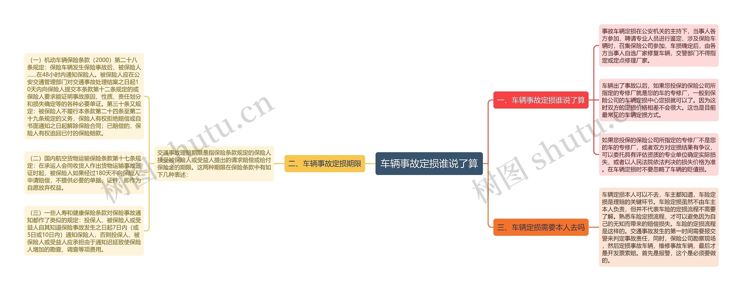 车辆事故定损谁说了算思维导图