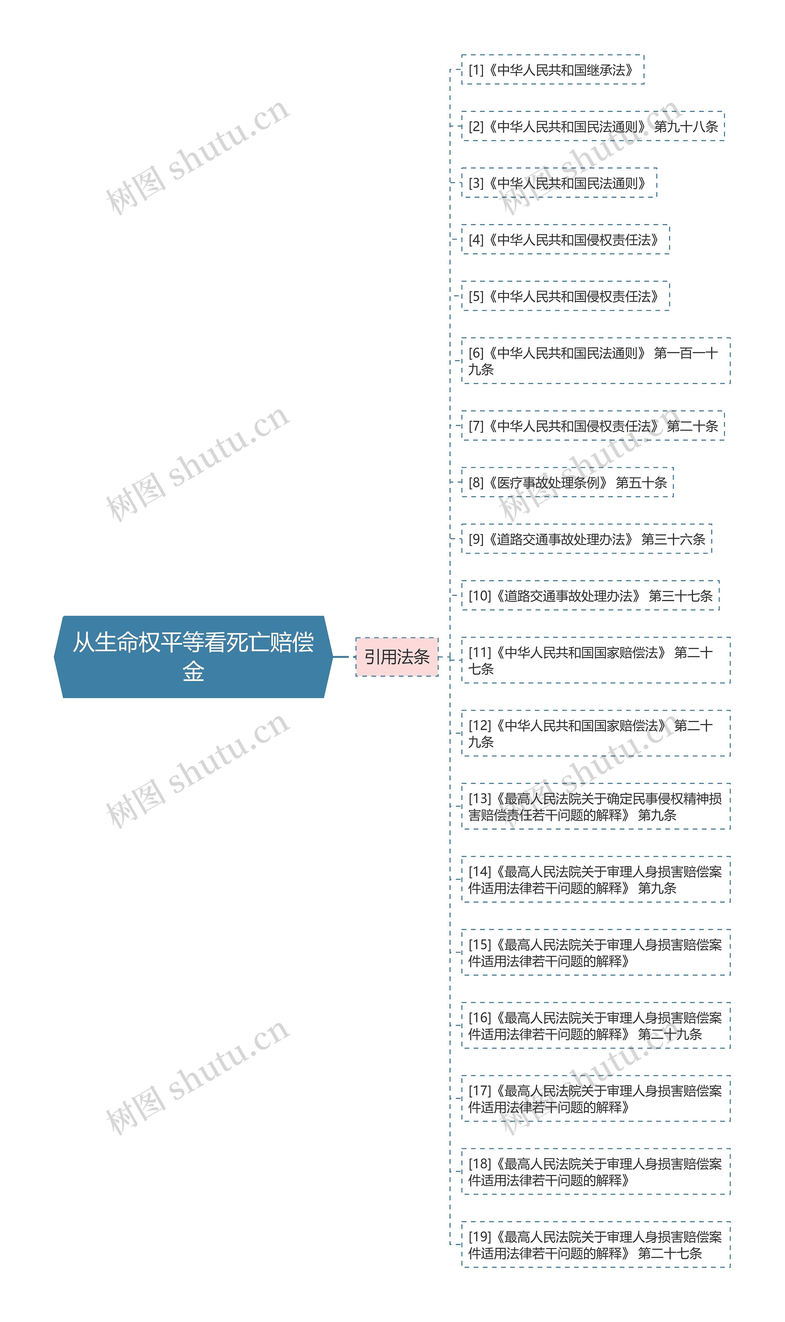 从生命权平等看死亡赔偿金思维导图