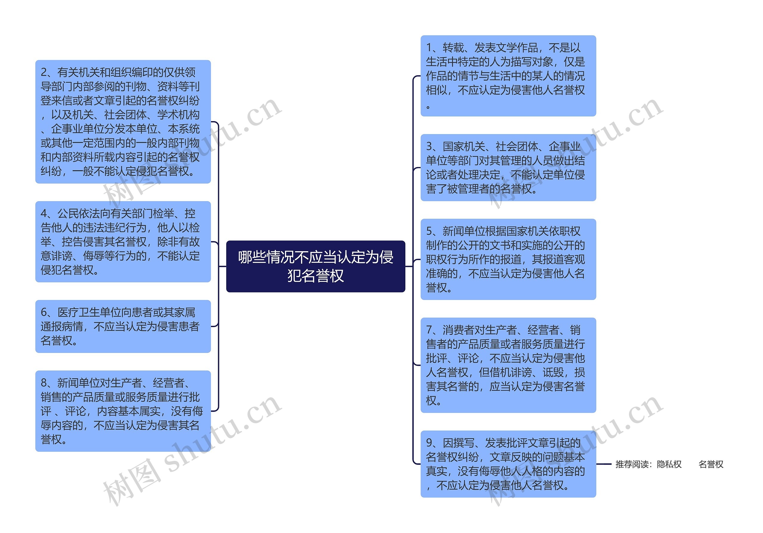 哪些情况不应当认定为侵犯名誉权思维导图