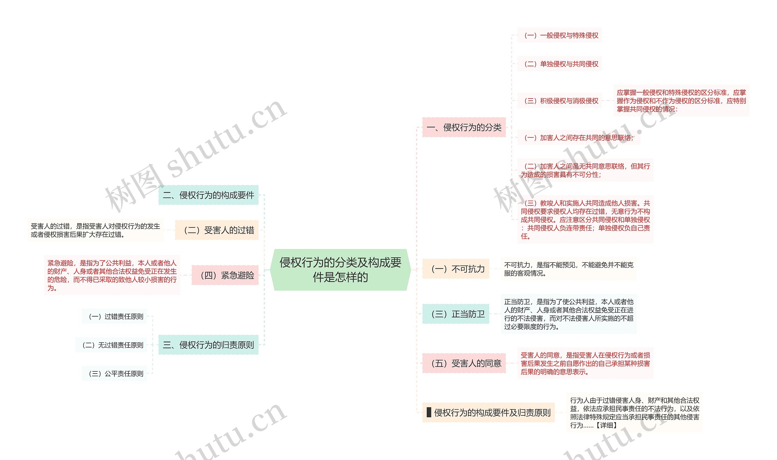 侵权行为的分类及构成要件是怎样的