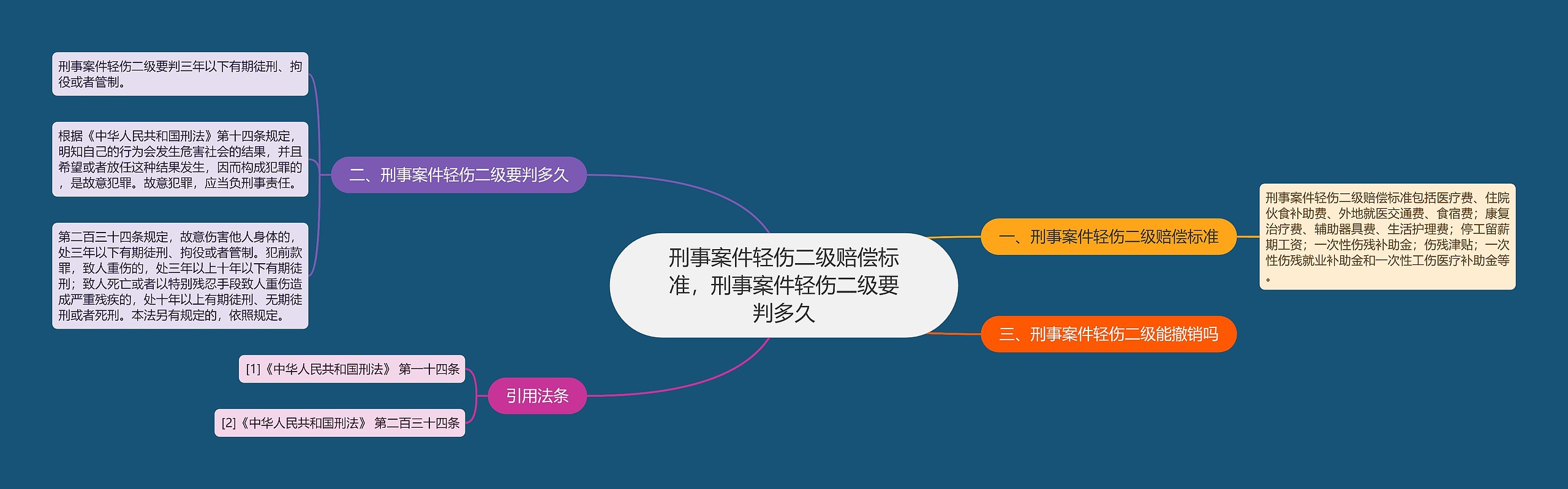 刑事案件轻伤二级赔偿标准，刑事案件轻伤二级要判多久思维导图