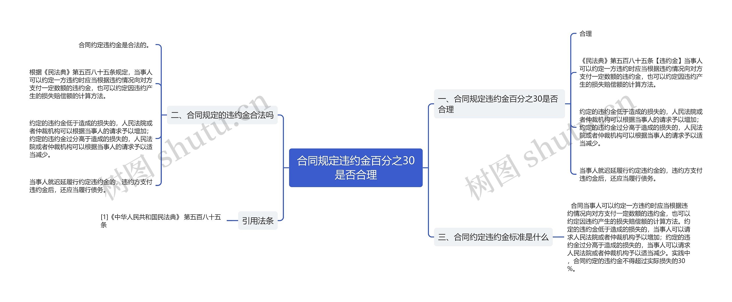 合同规定违约金百分之30是否合理思维导图