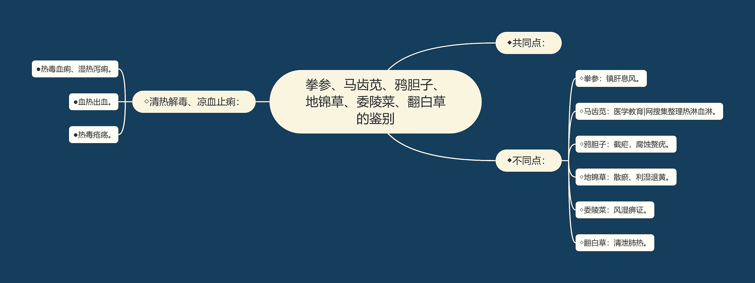 拳参、马齿苋、鸦胆子、地锦草、委陵菜、翻白草的鉴别