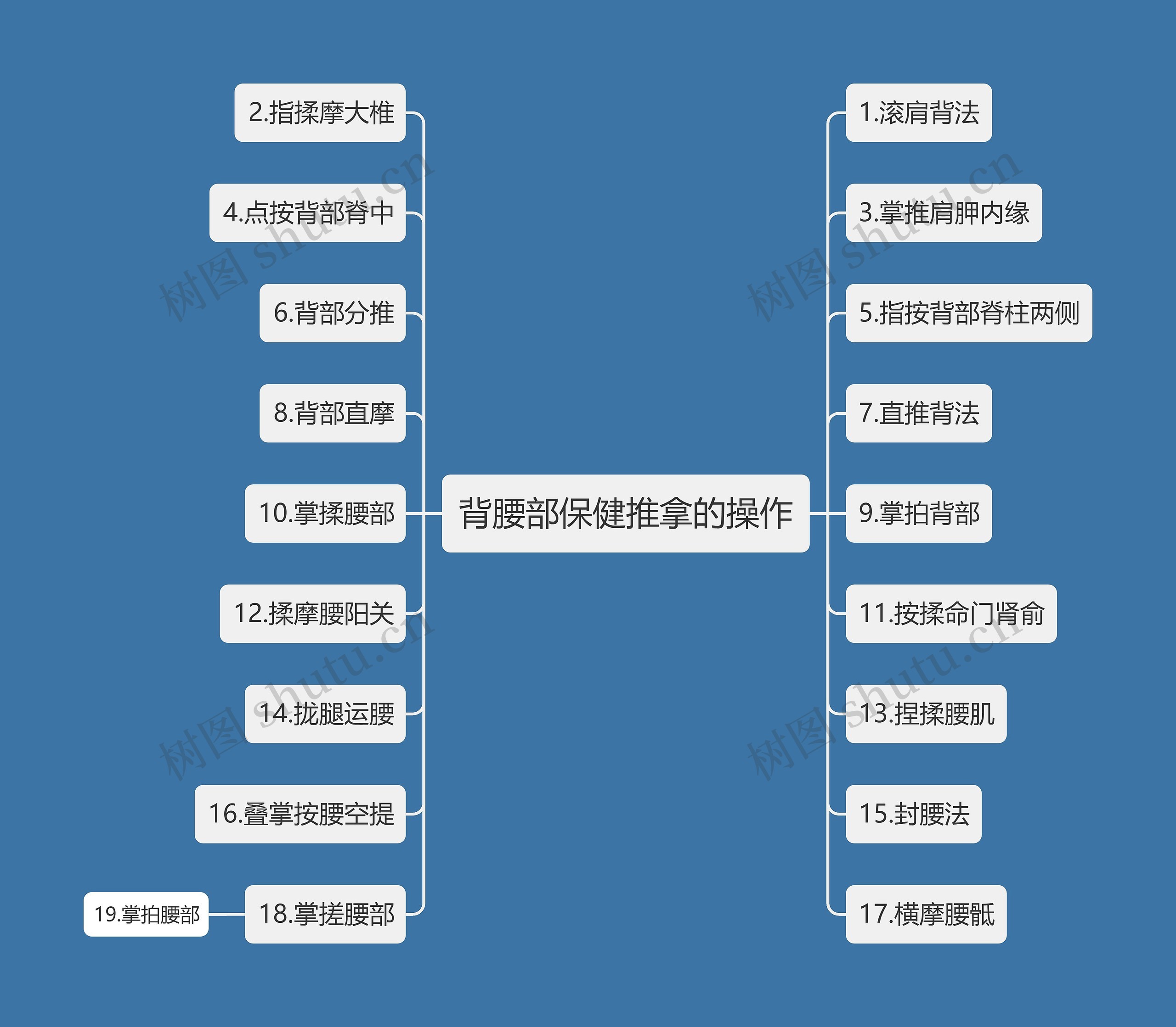 背腰部保健推拿的操作思维导图