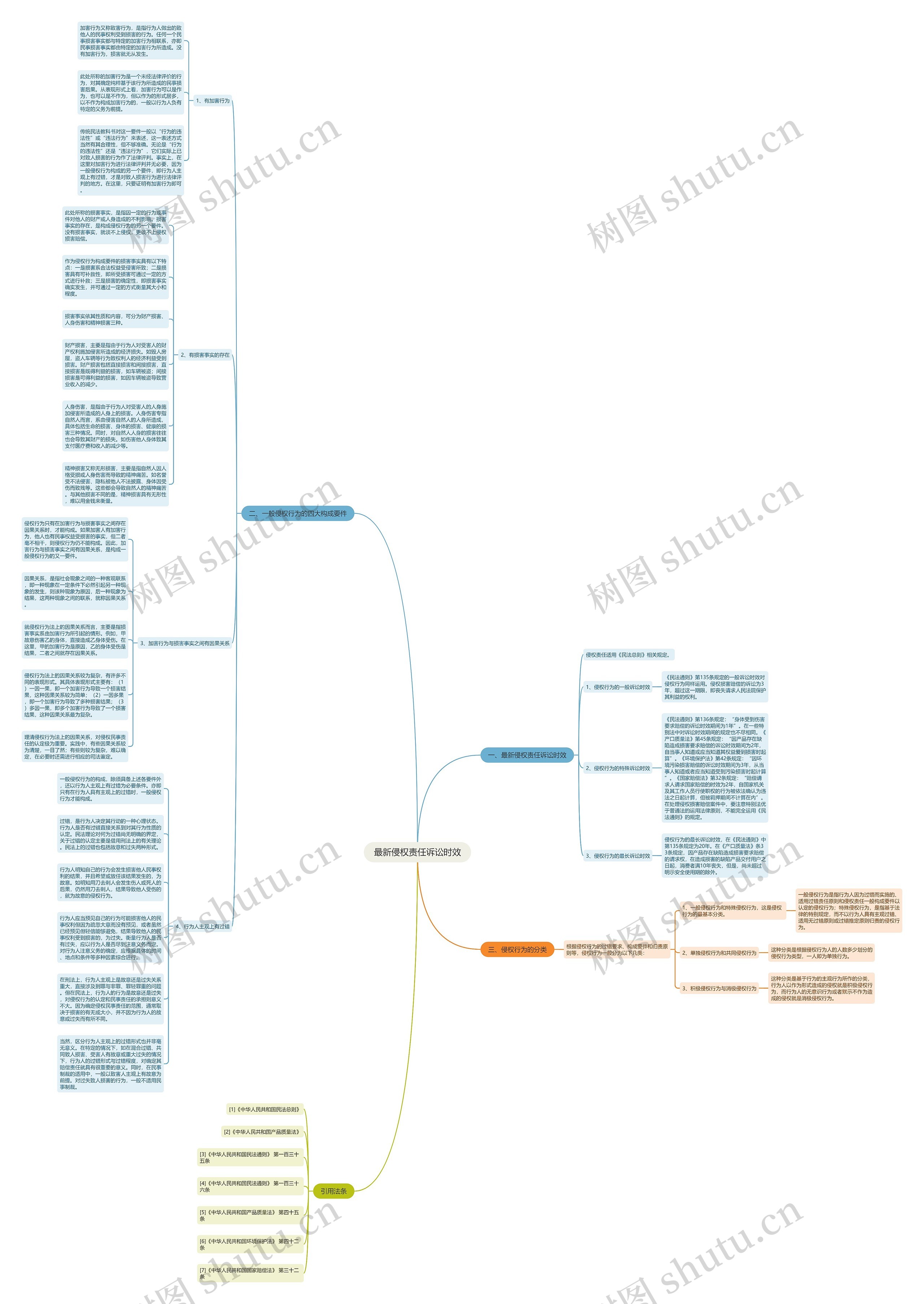 最新侵权责任诉讼时效思维导图