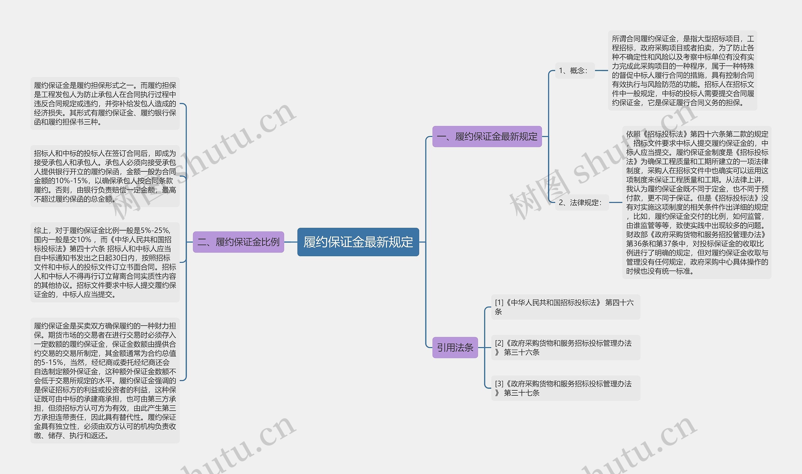 履约保证金最新规定