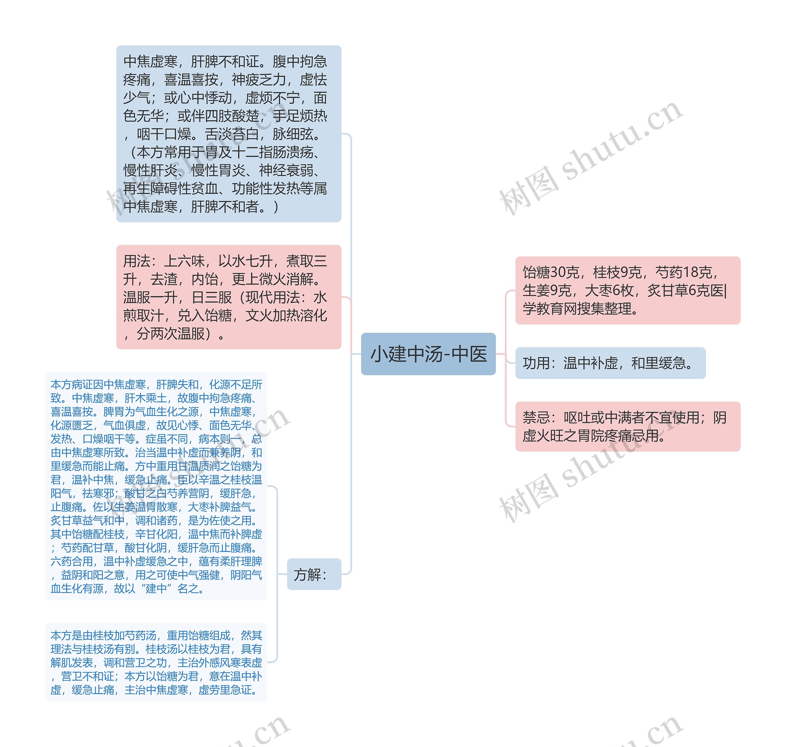 小建中汤-中医思维导图