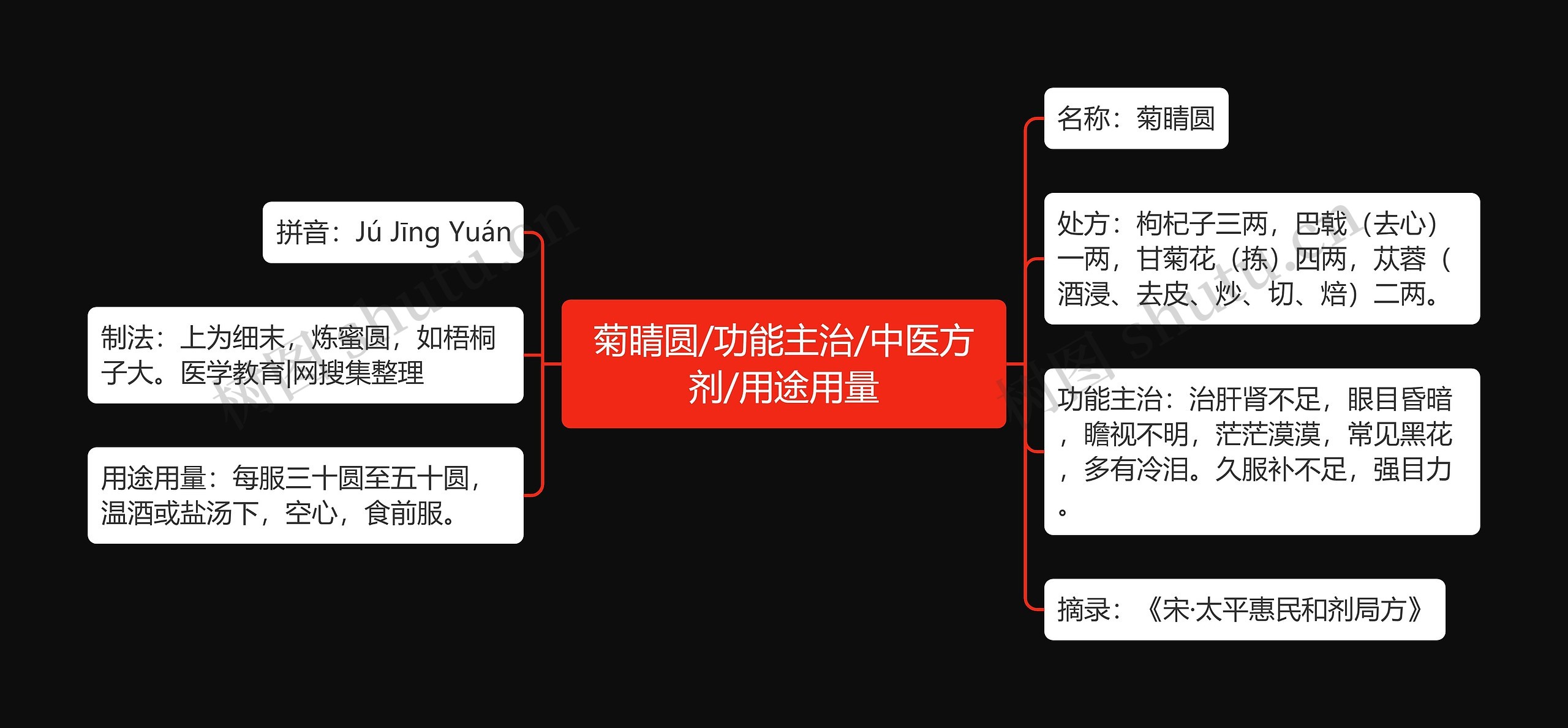 菊睛圆/功能主治/中医方剂/用途用量思维导图