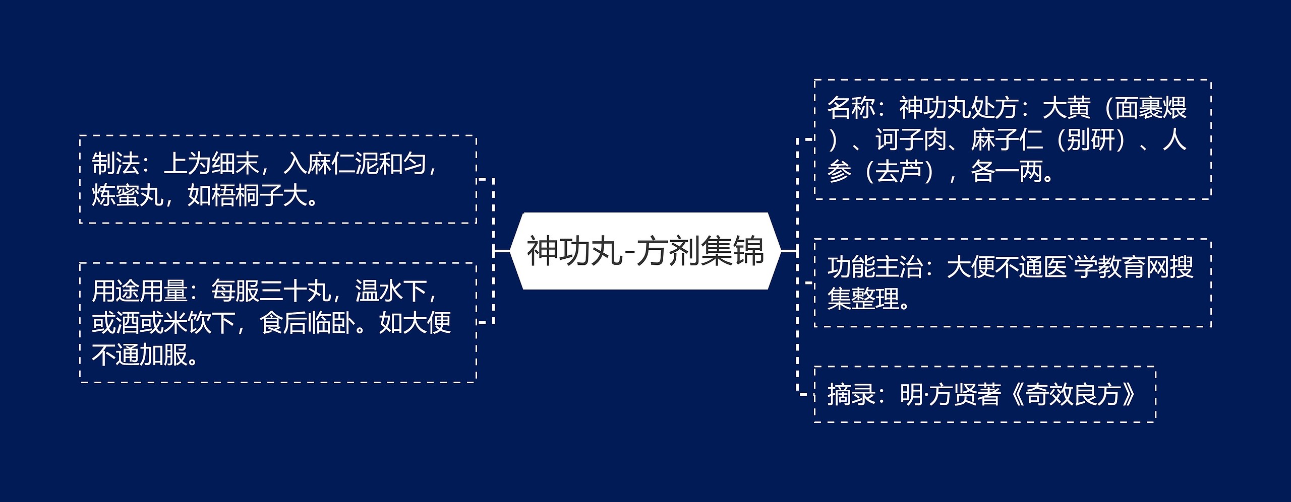 神功丸-方剂集锦思维导图