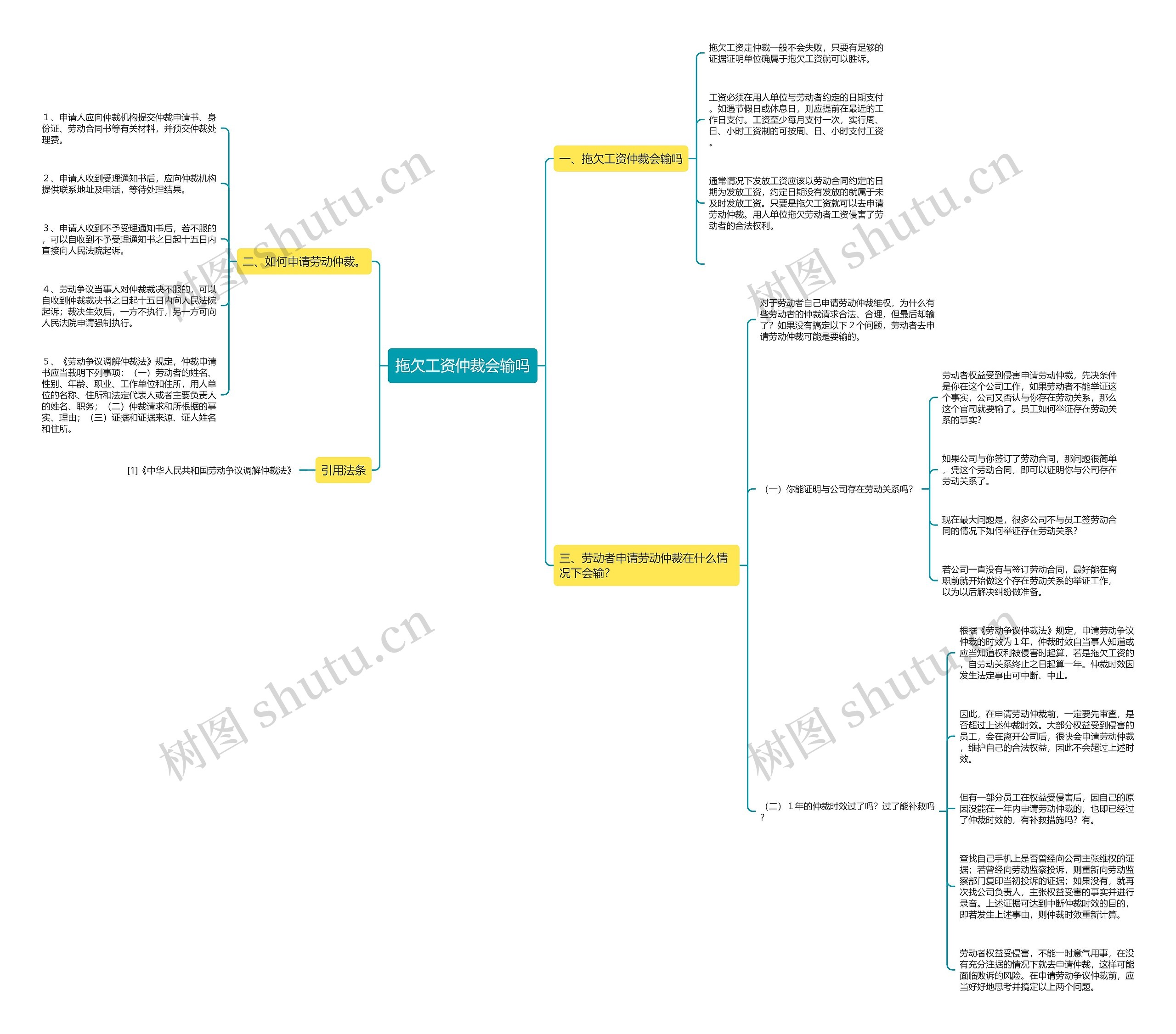 拖欠工资仲裁会输吗思维导图