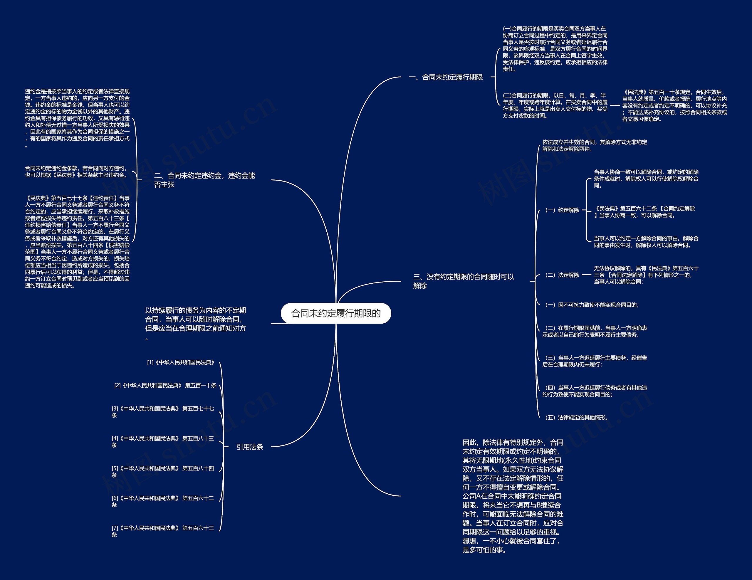 合同未约定履行期限的思维导图