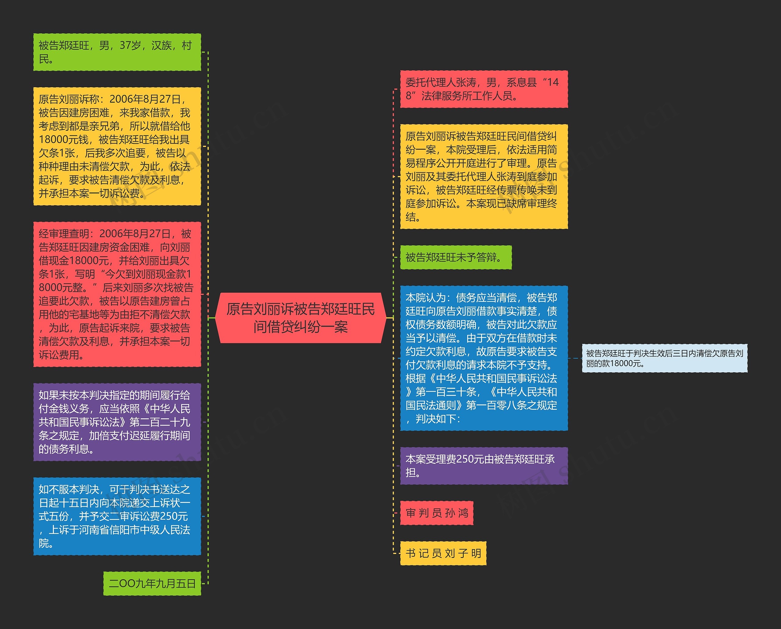 原告刘丽诉被告郑廷旺民间借贷纠纷一案思维导图