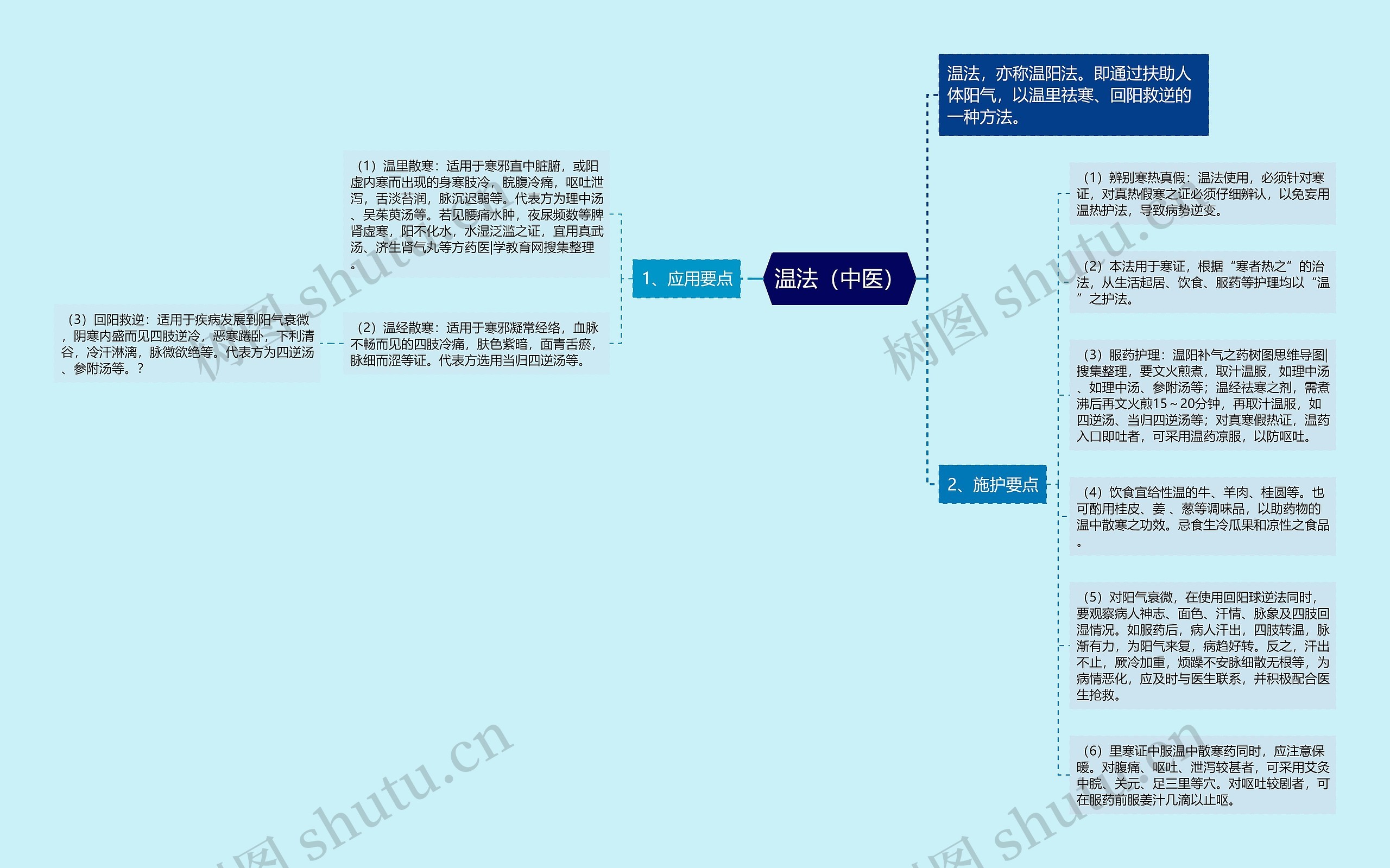 温法（中医）思维导图