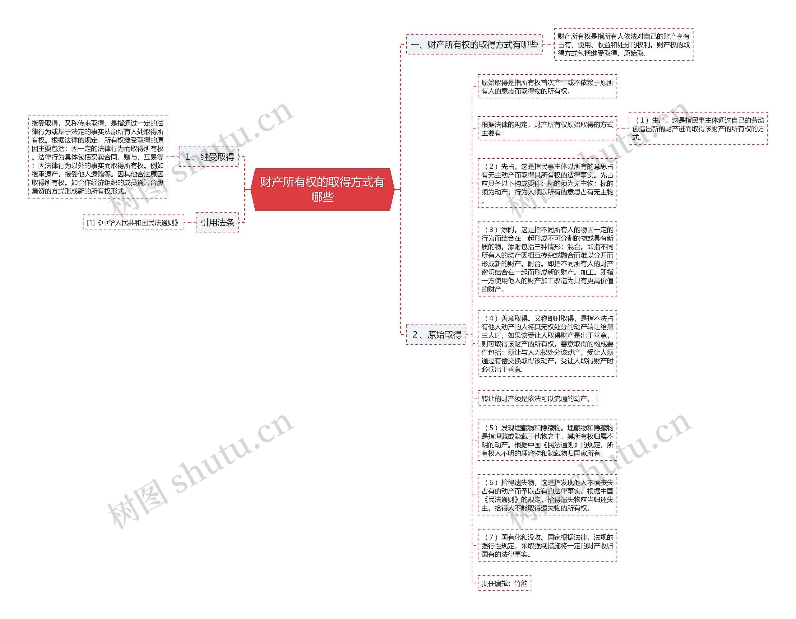 财产所有权的取得方式有哪些思维导图