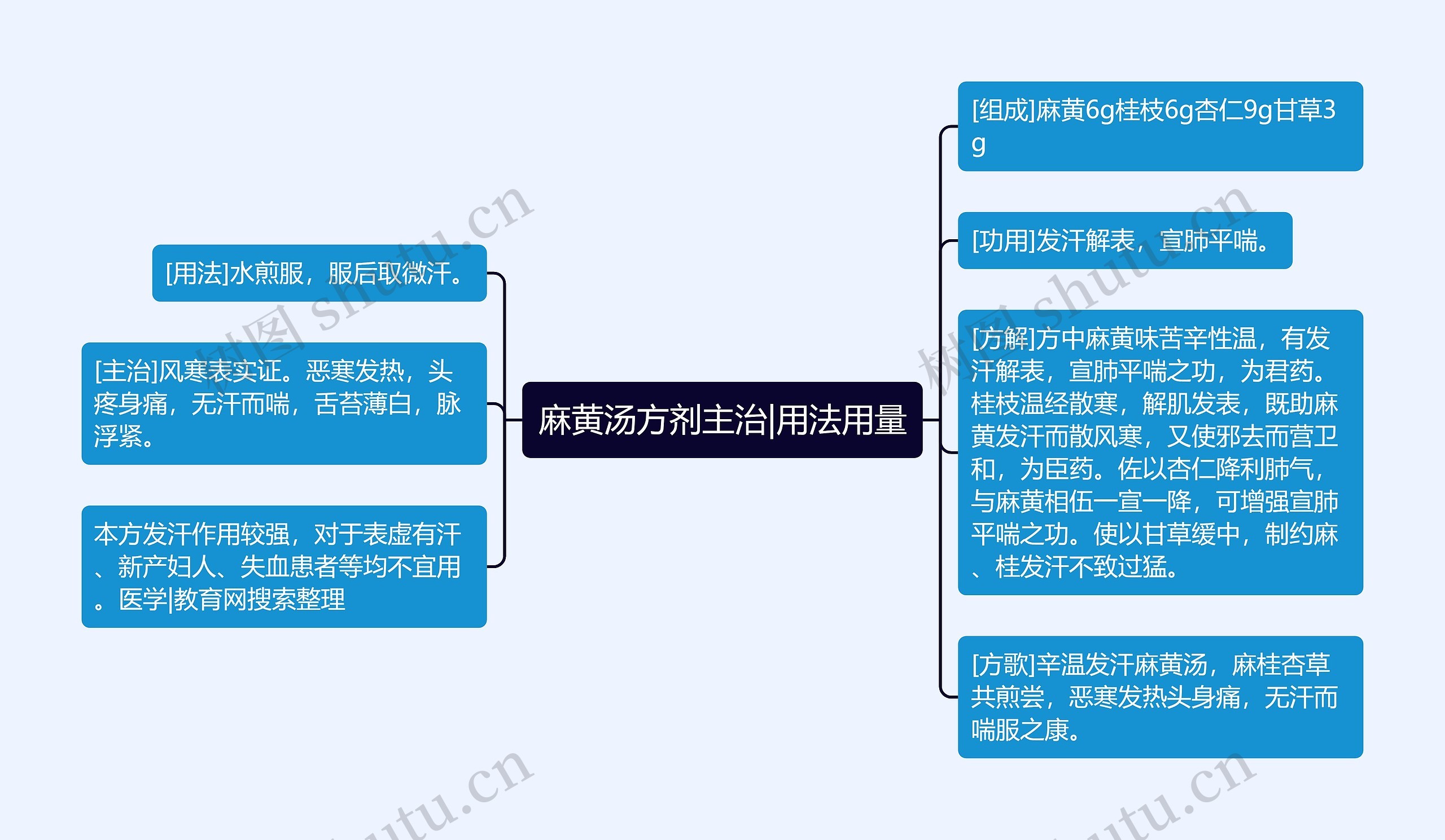 麻黄汤方剂主治|用法用量