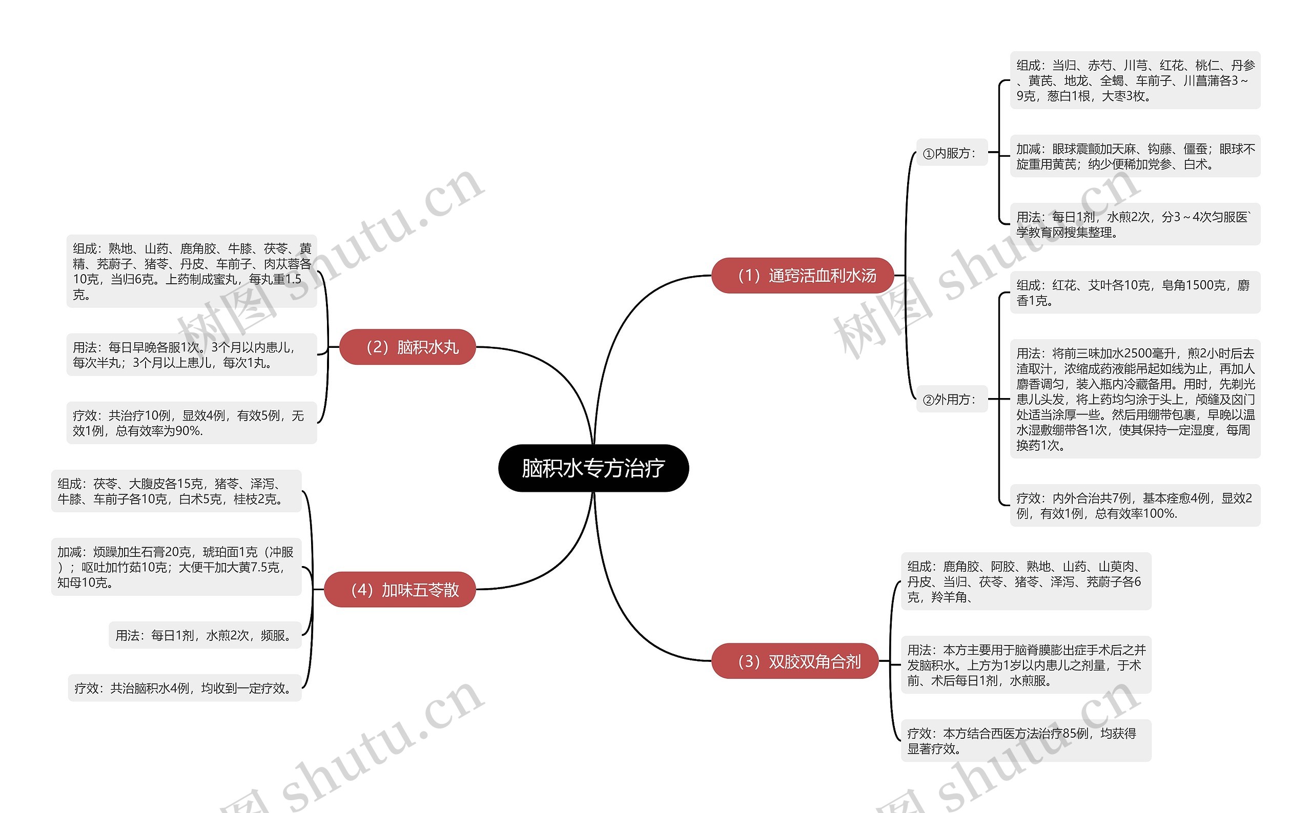 脑积水专方治疗 脑积水专方治疗