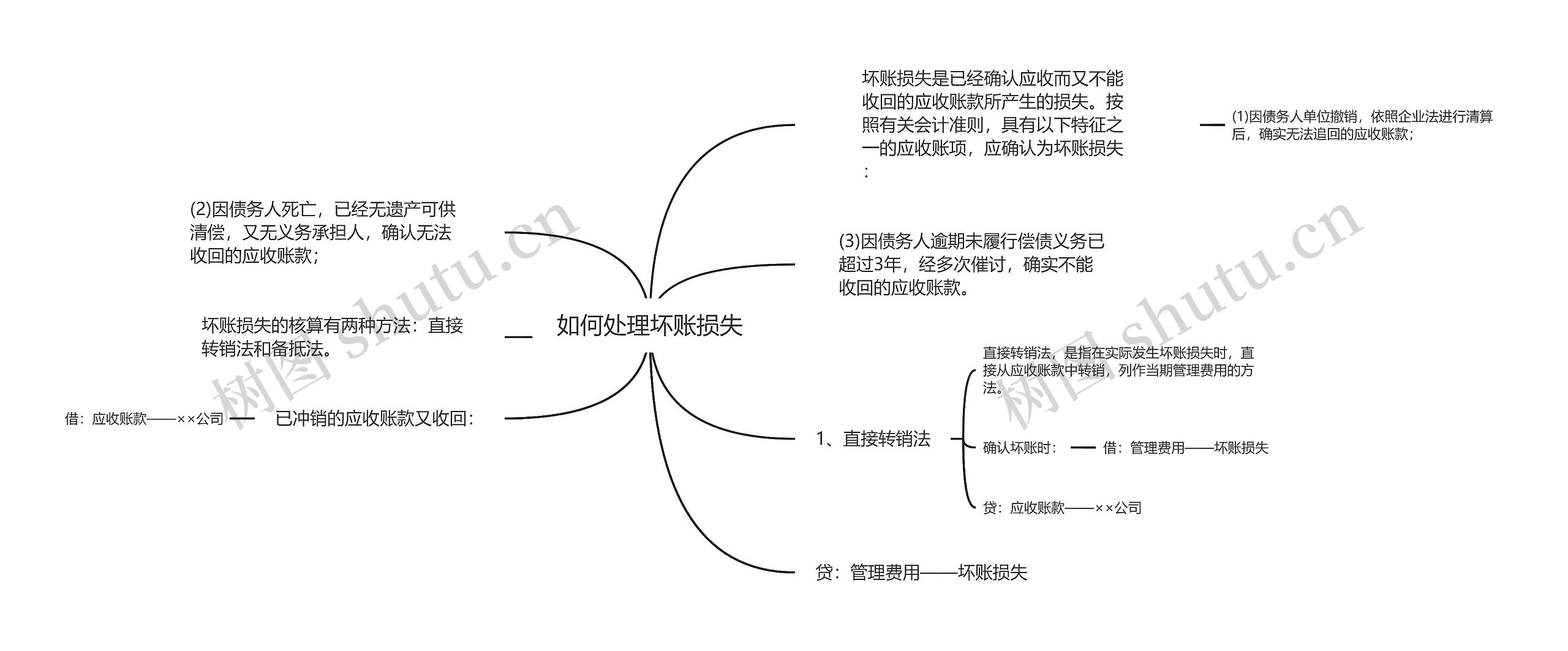 如何处理坏账损失