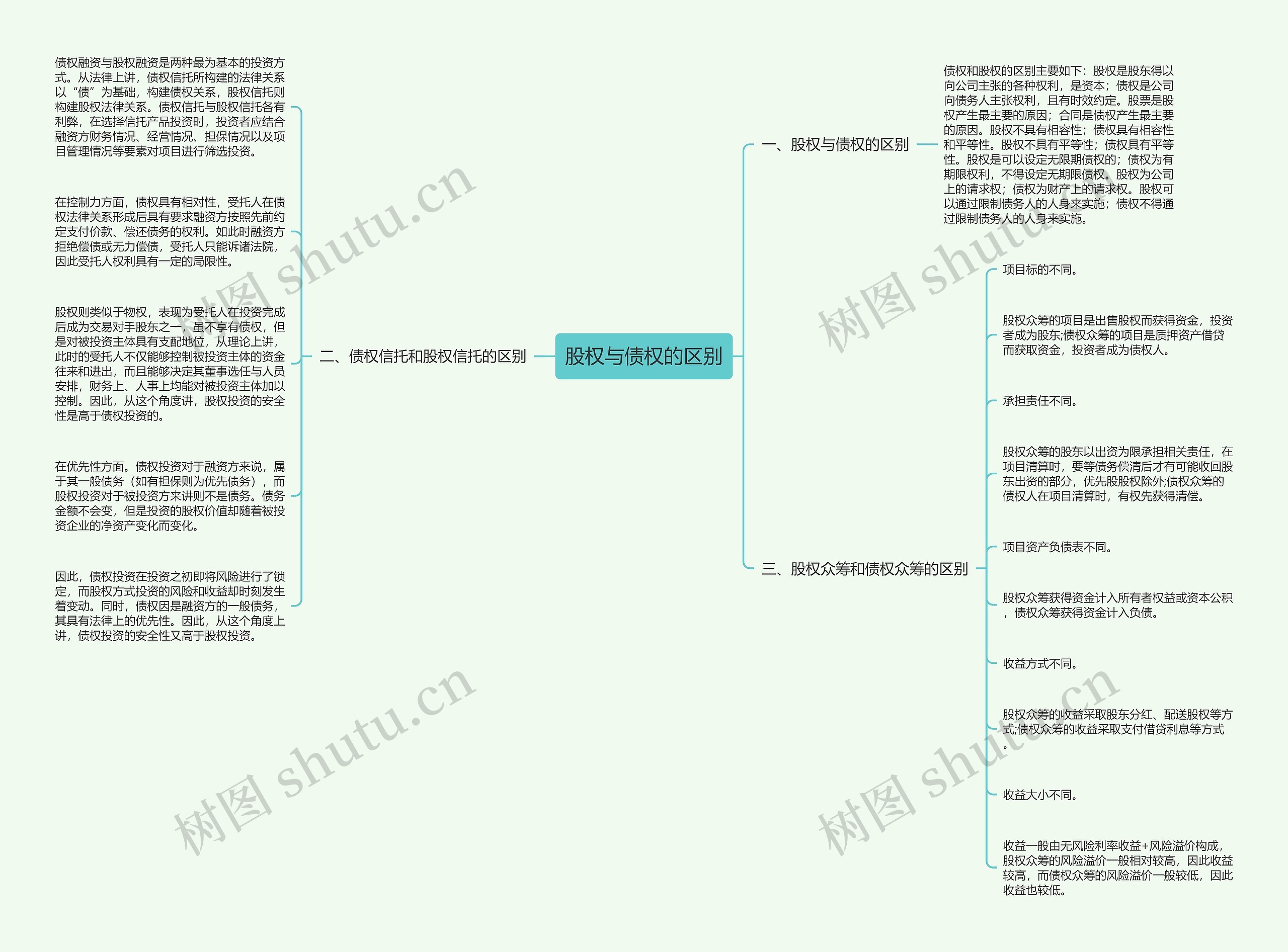 股权与债权的区别思维导图