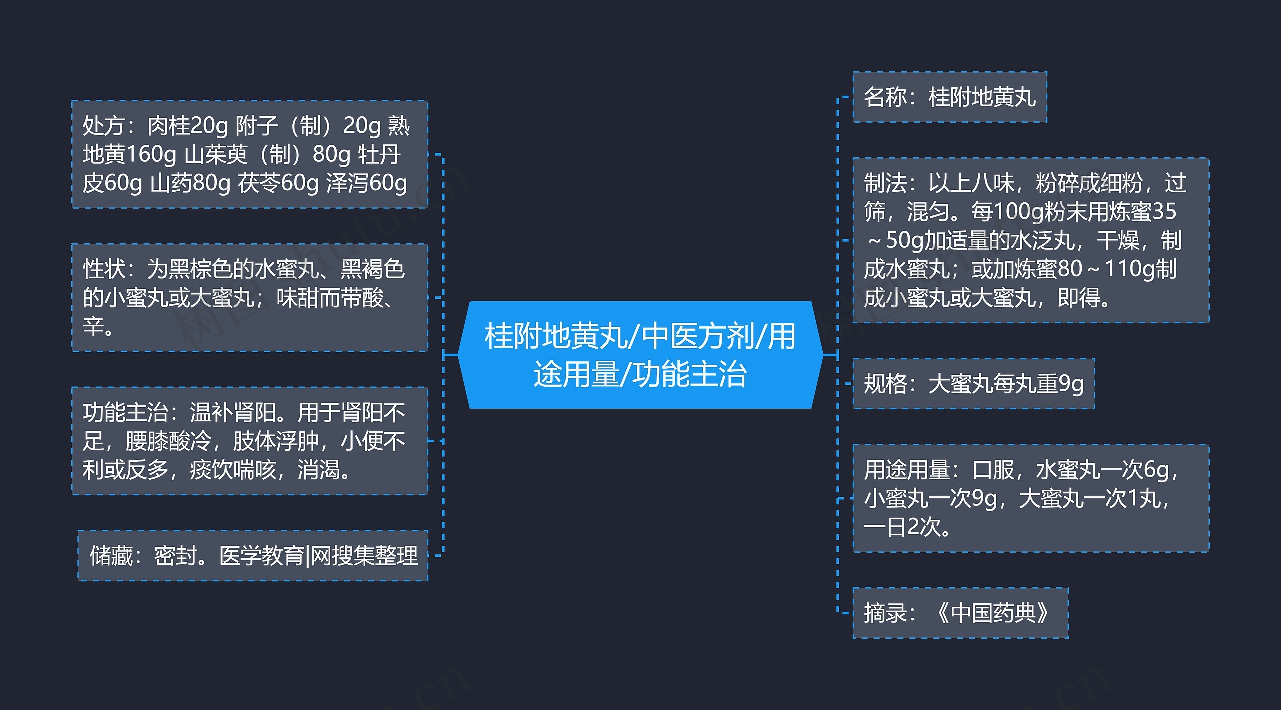 桂附地黄丸/中医方剂/用途用量/功能主治思维导图