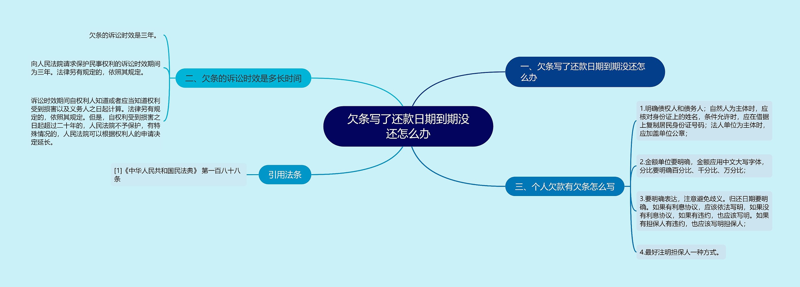 欠条写了还款日期到期没还怎么办思维导图