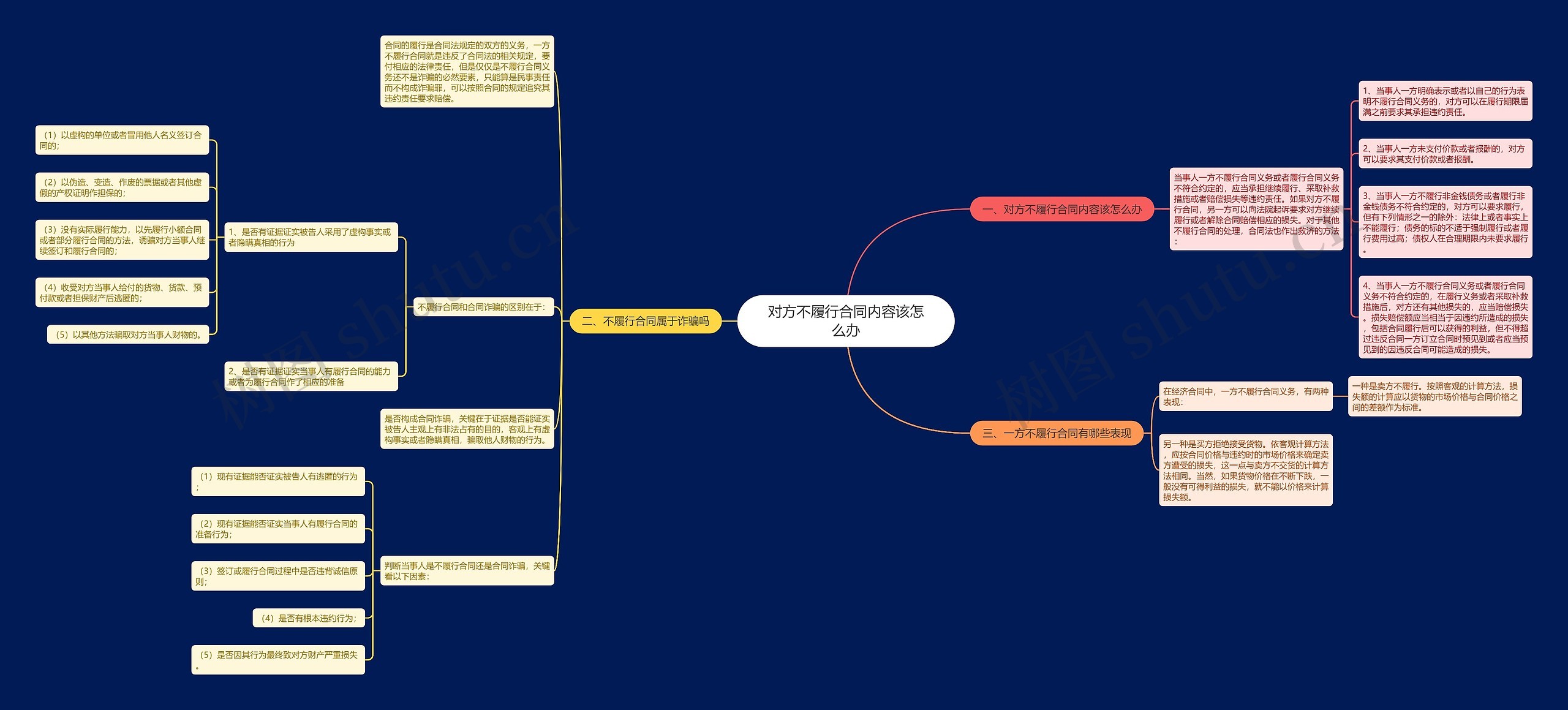 对方不履行合同内容该怎么办思维导图