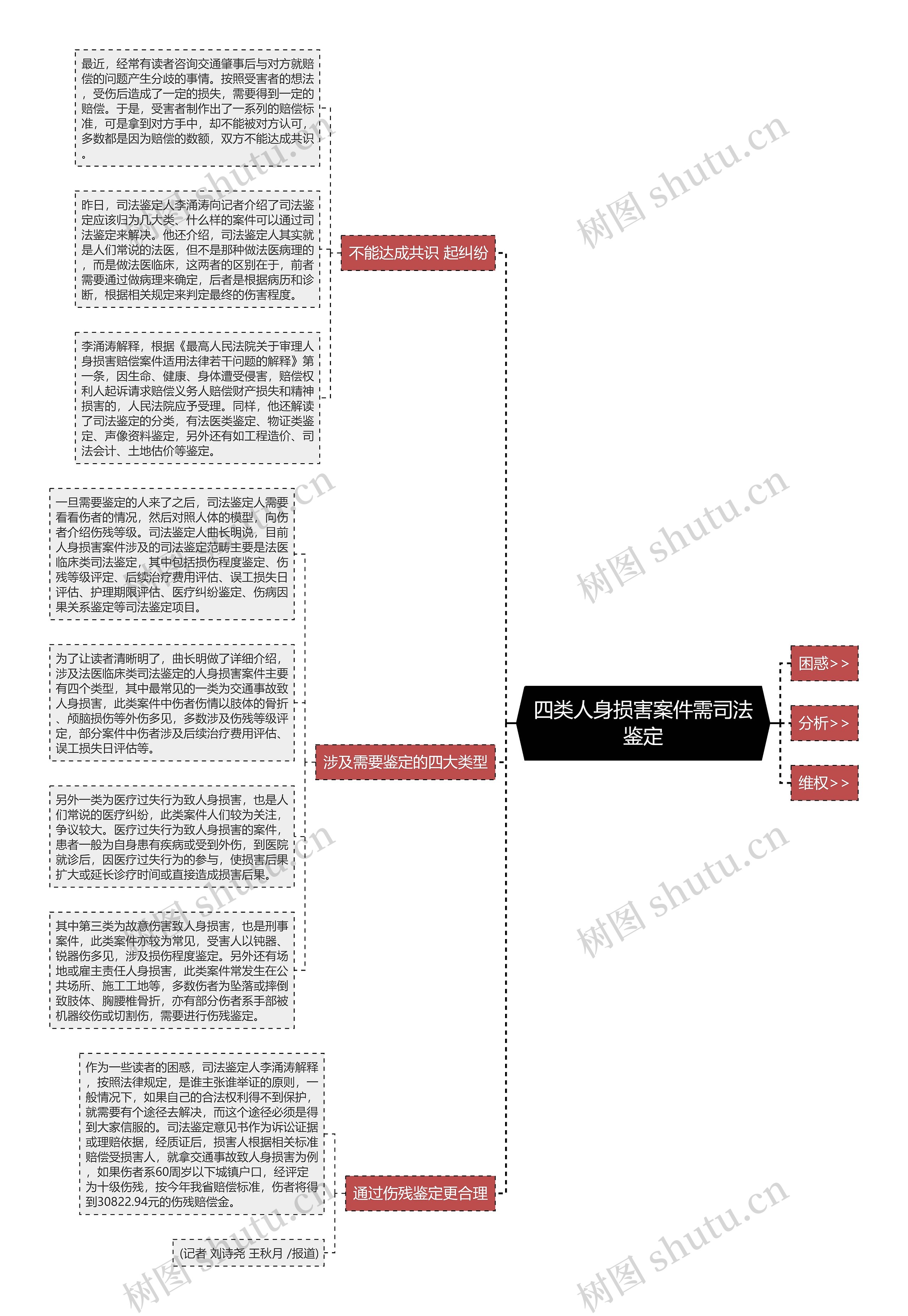 四类人身损害案件需司法鉴定思维导图