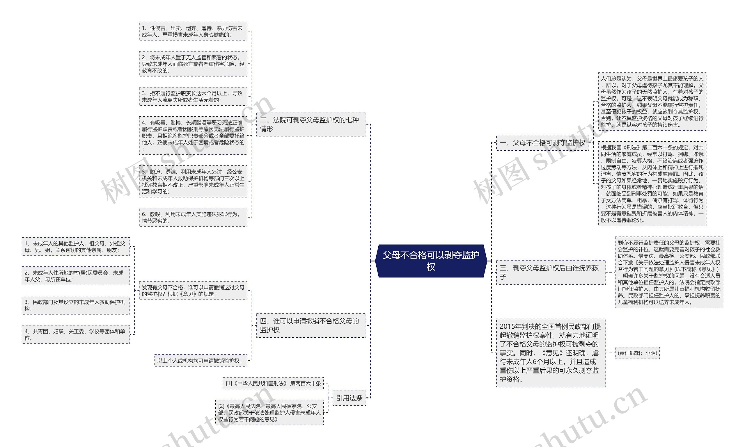 父母不合格可以剥夺监护权思维导图