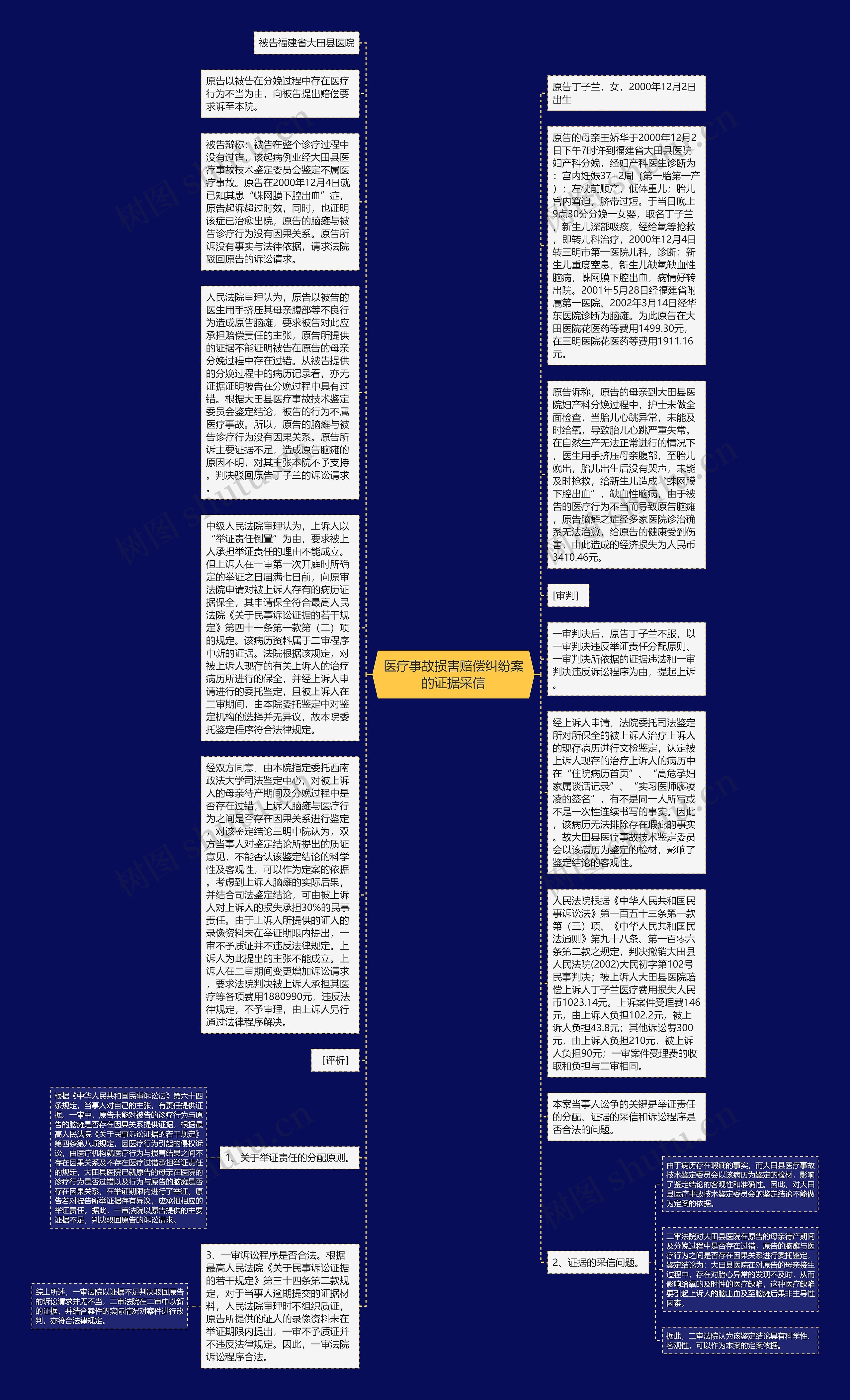 医疗事故损害赔偿纠纷案的证据采信思维导图