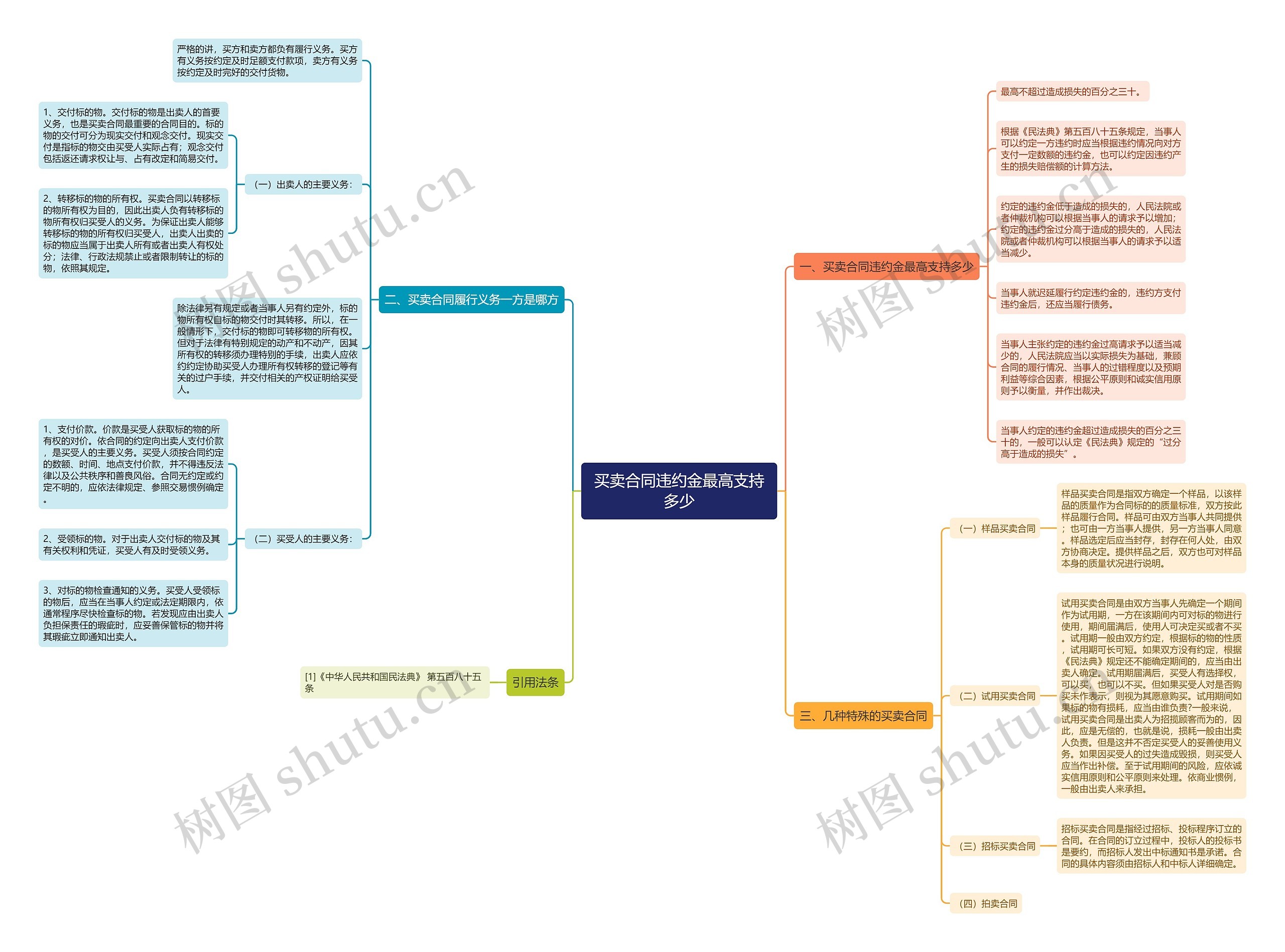 买卖合同违约金最高支持多少 买卖合同违约金最高支持多少