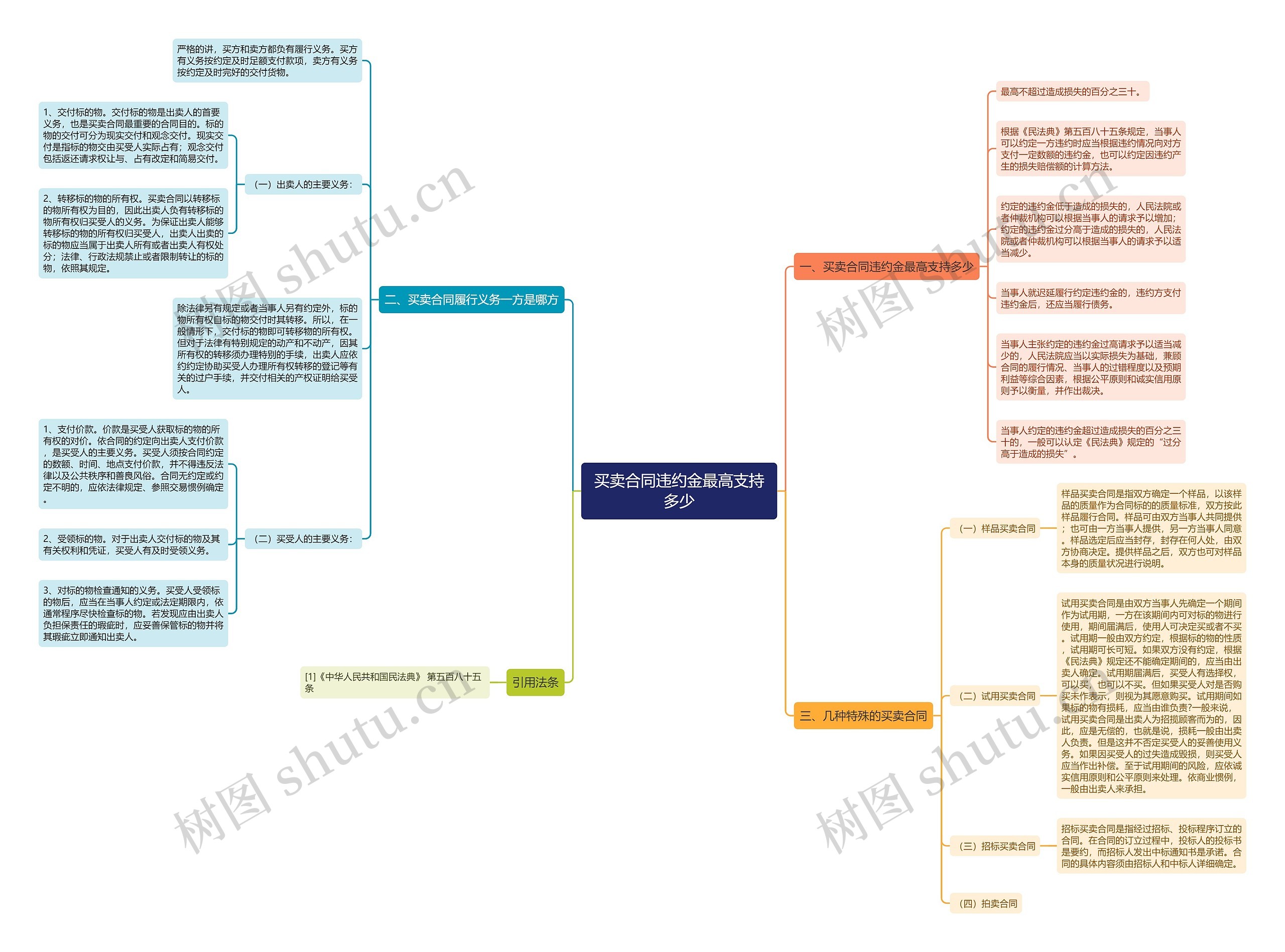 买卖合同违约金最高支持多少思维导图