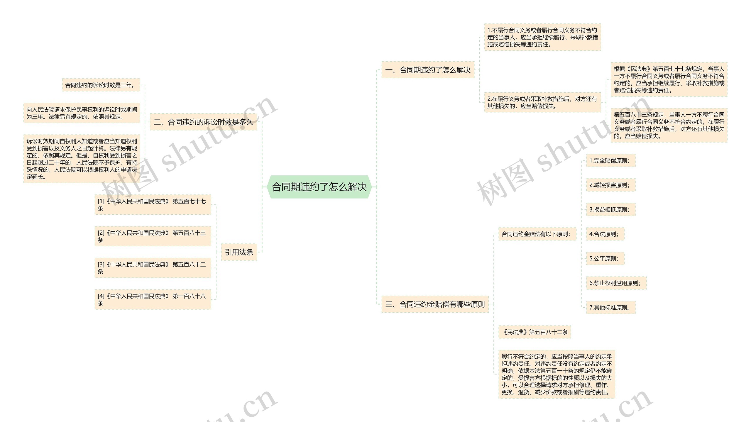 合同期违约了怎么解决