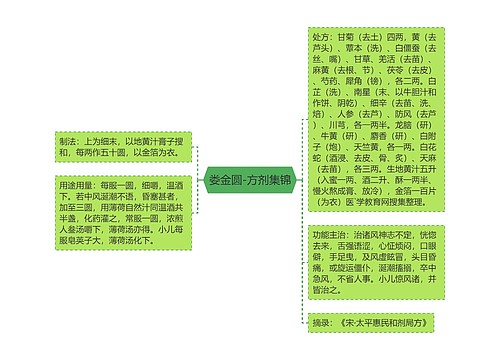 娄金圆-方剂集锦