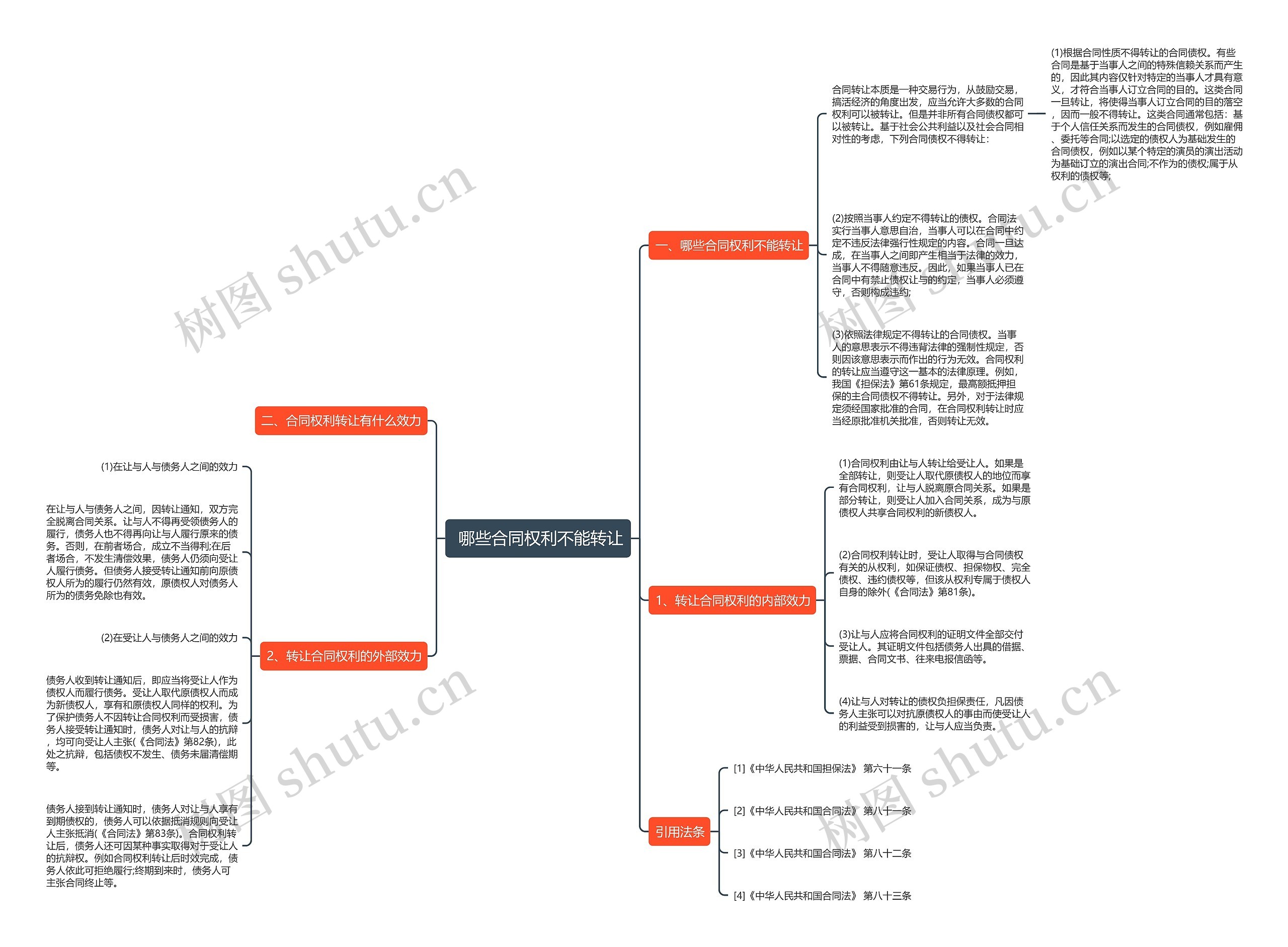 哪些合同权利不能转让思维导图