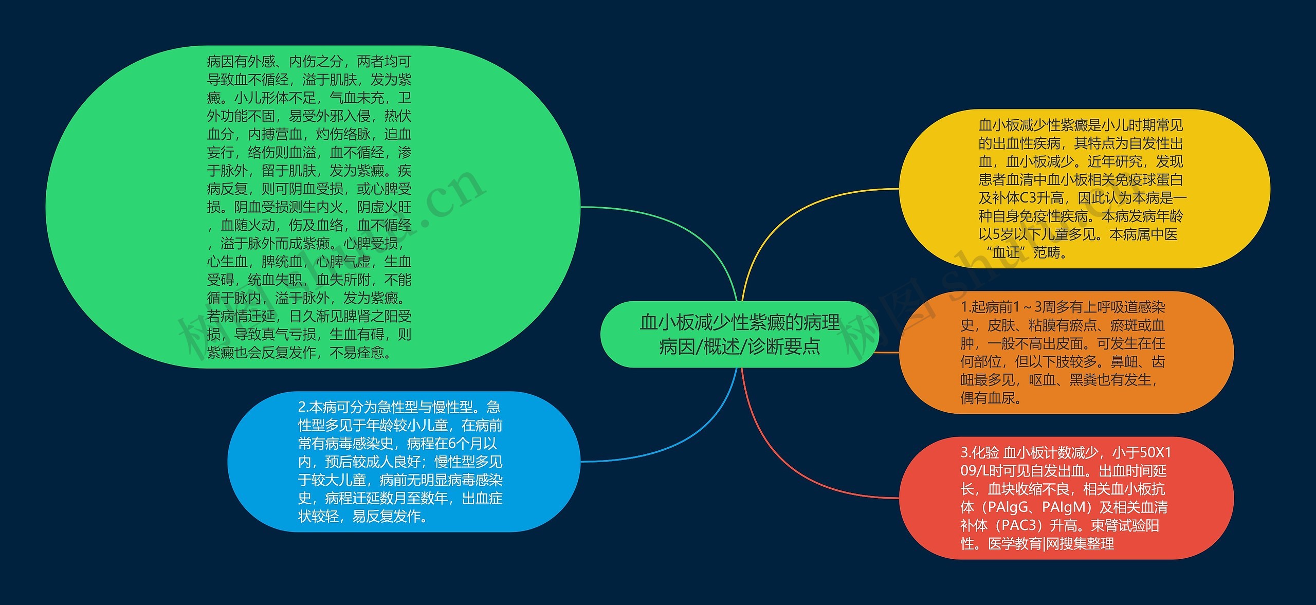 血小板减少性紫癜的病理病因/概述/诊断要点思维导图