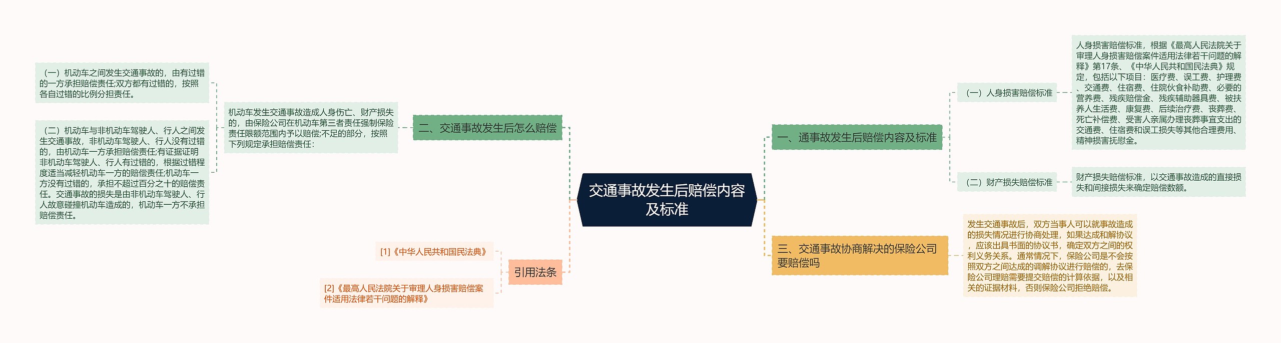 交通事故发生后赔偿内容及标准