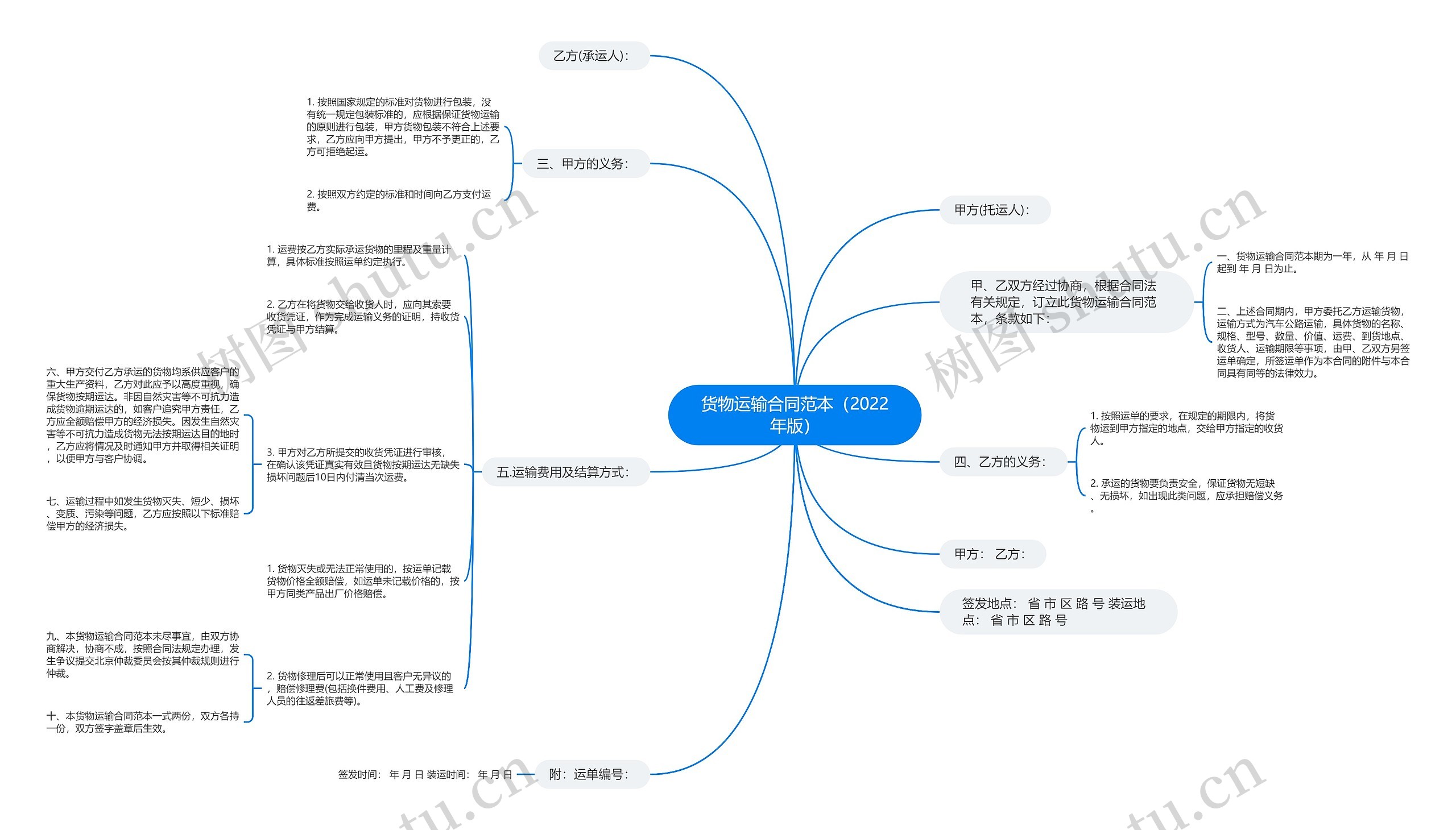 货物运输合同范本（2022年版）思维导图