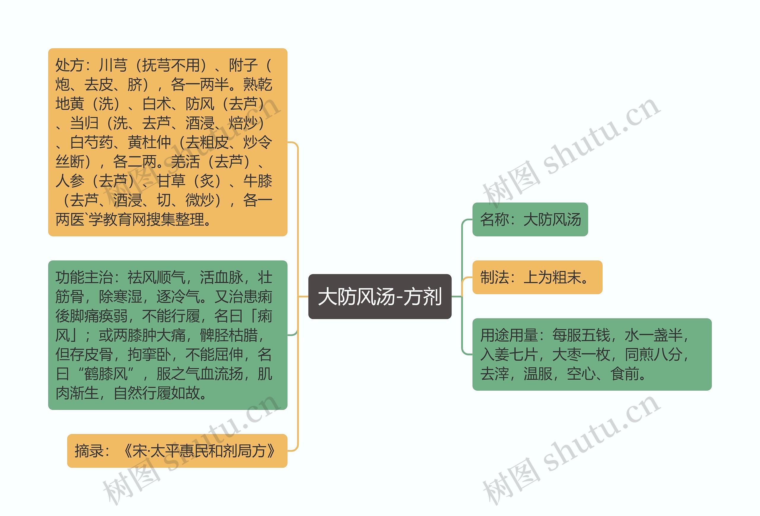 大防风汤-方剂 大防风汤-方剂