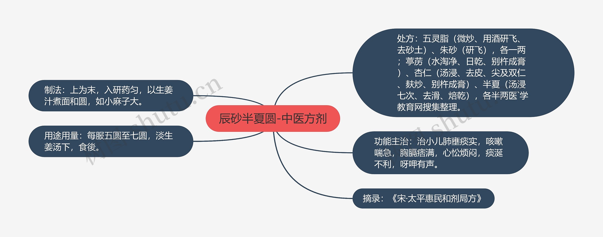 辰砂半夏圆-中医方剂思维导图