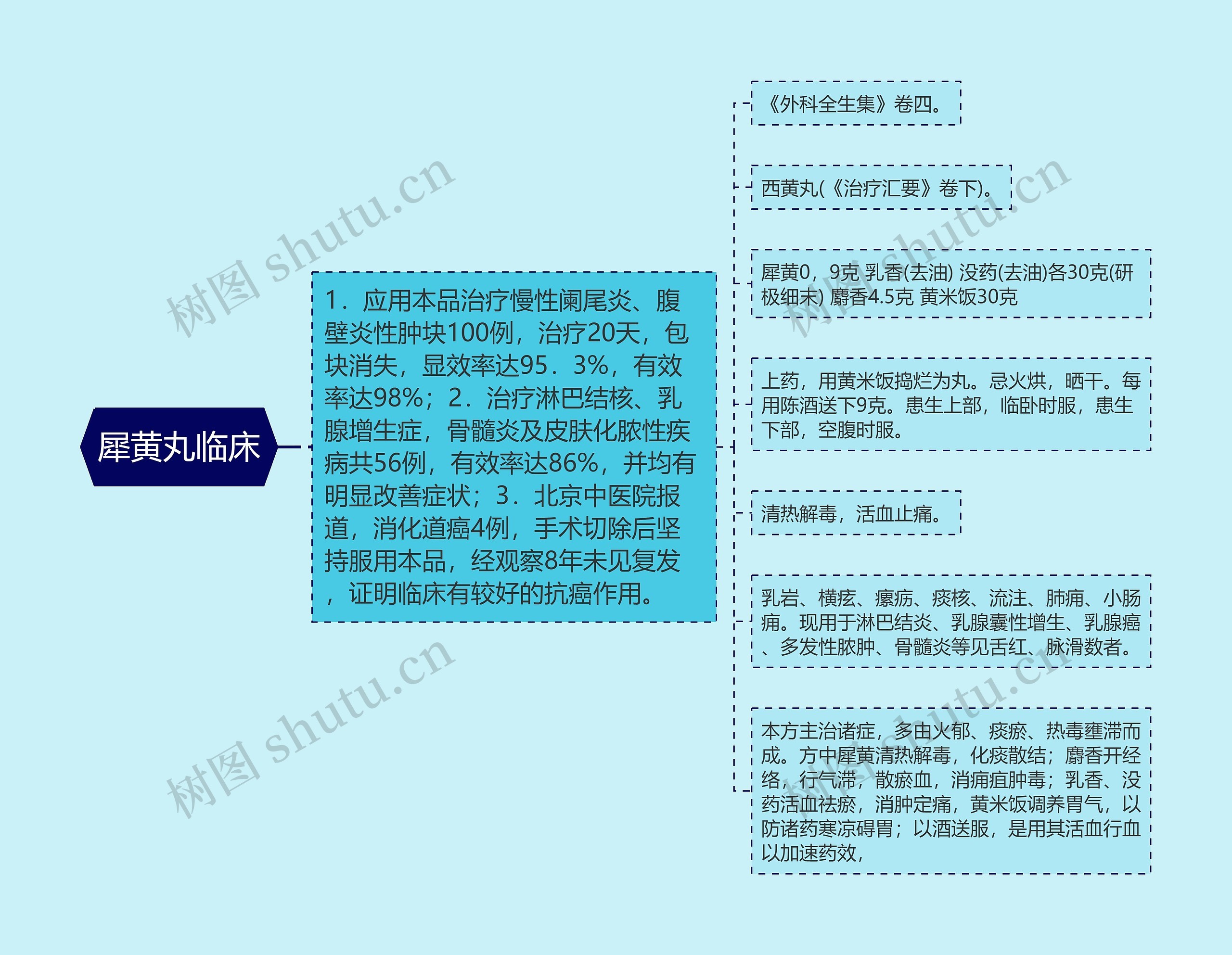 犀黄丸临床 犀黄丸临床