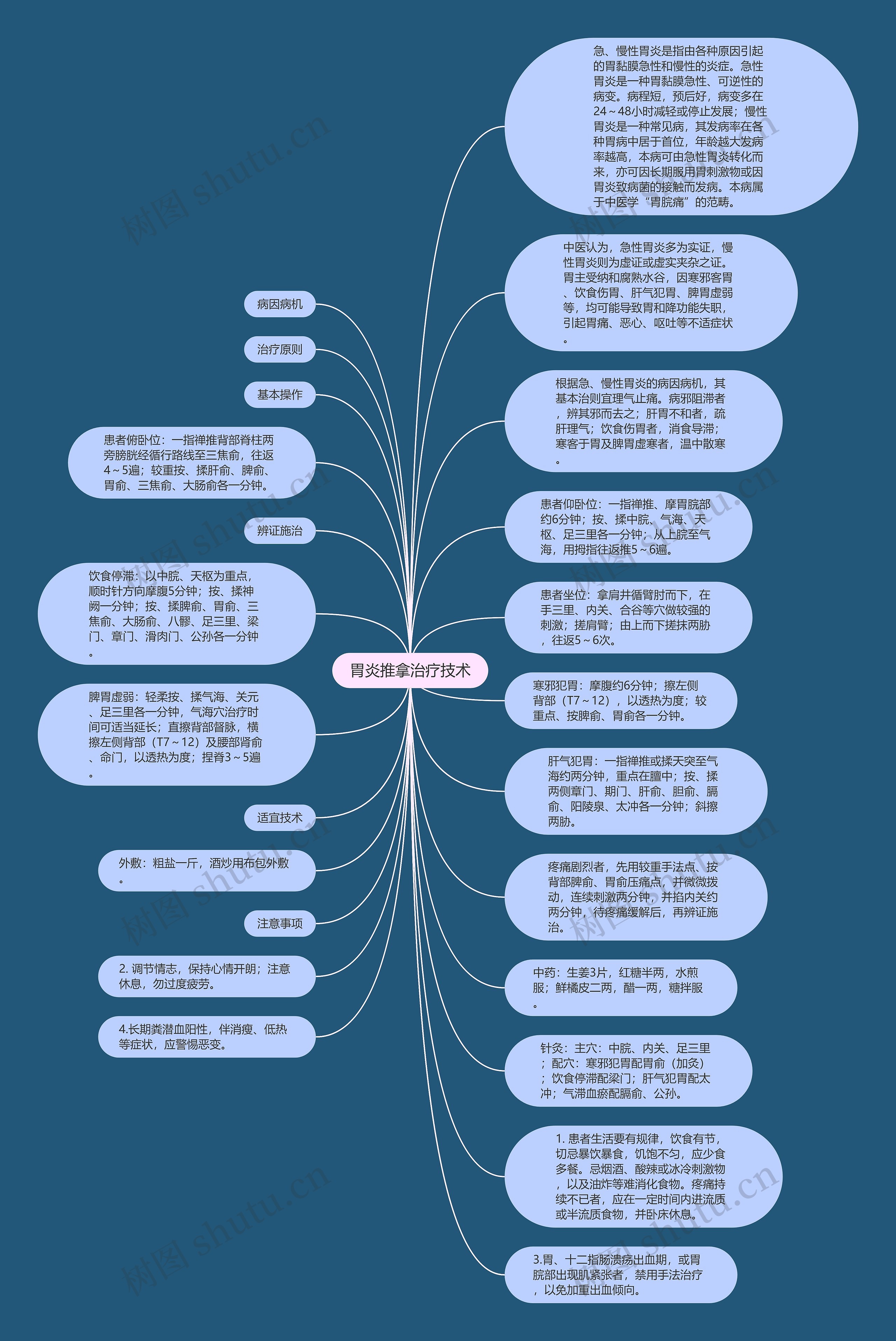 胃炎推拿治疗技术思维导图