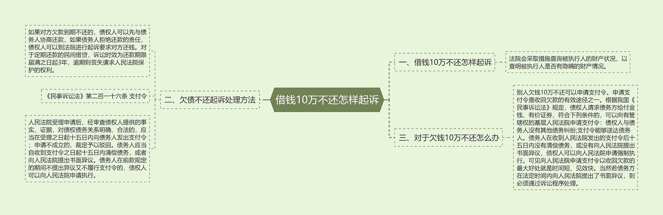 借钱10万不还怎样起诉思维导图