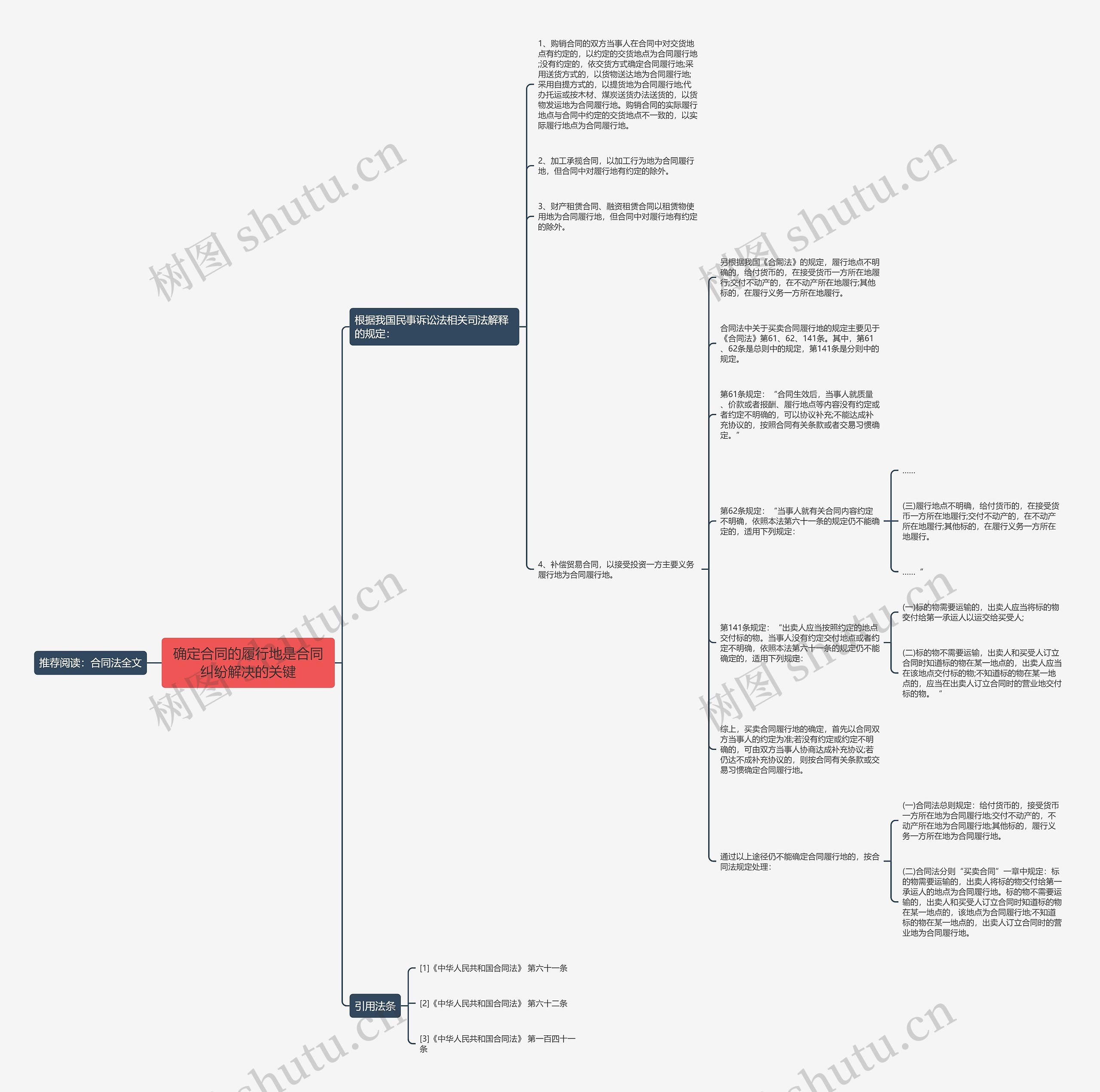确定合同的履行地是合同纠纷解决的关键思维导图