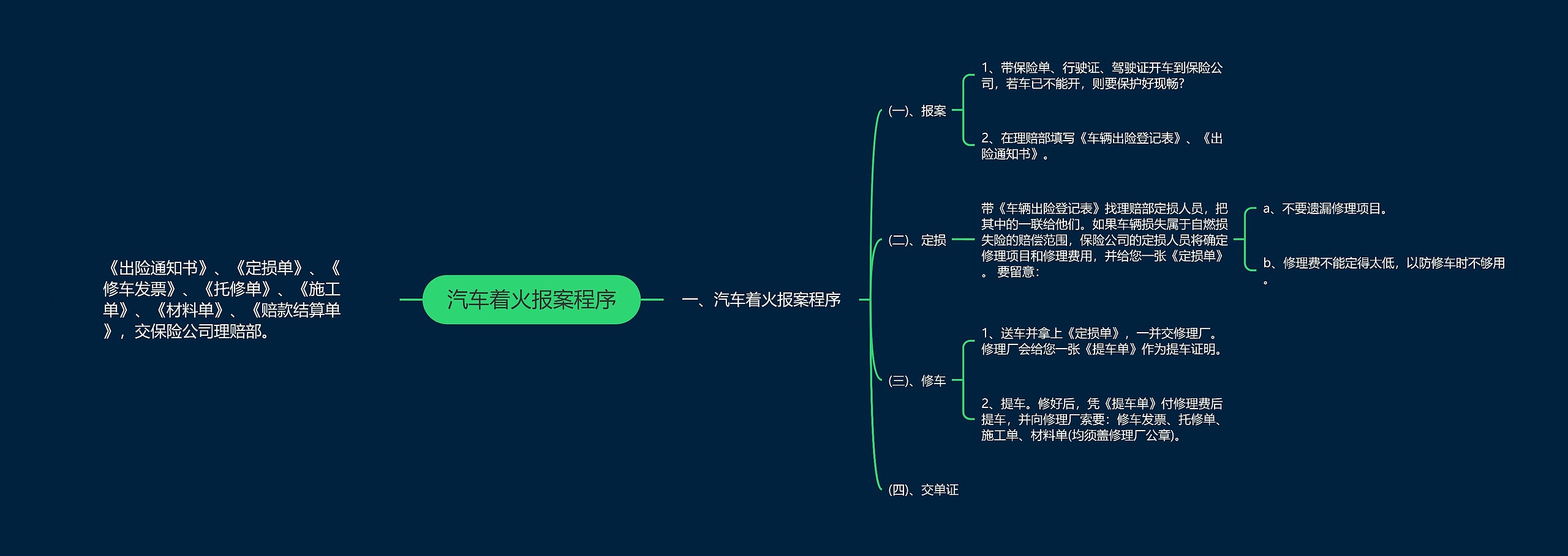 汽车着火报案程序思维导图