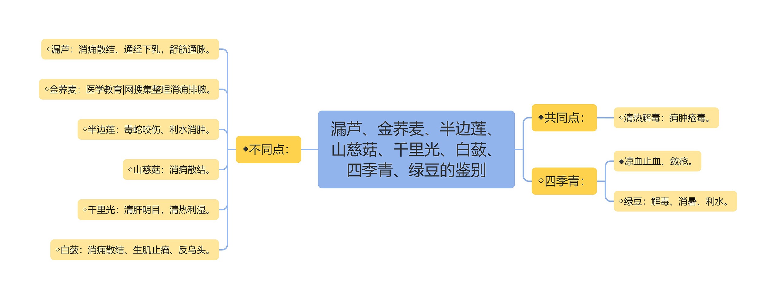 漏芦、金荞麦、半边莲、山慈菇、千里光、白蔹、四季青、绿豆的鉴别思维导图